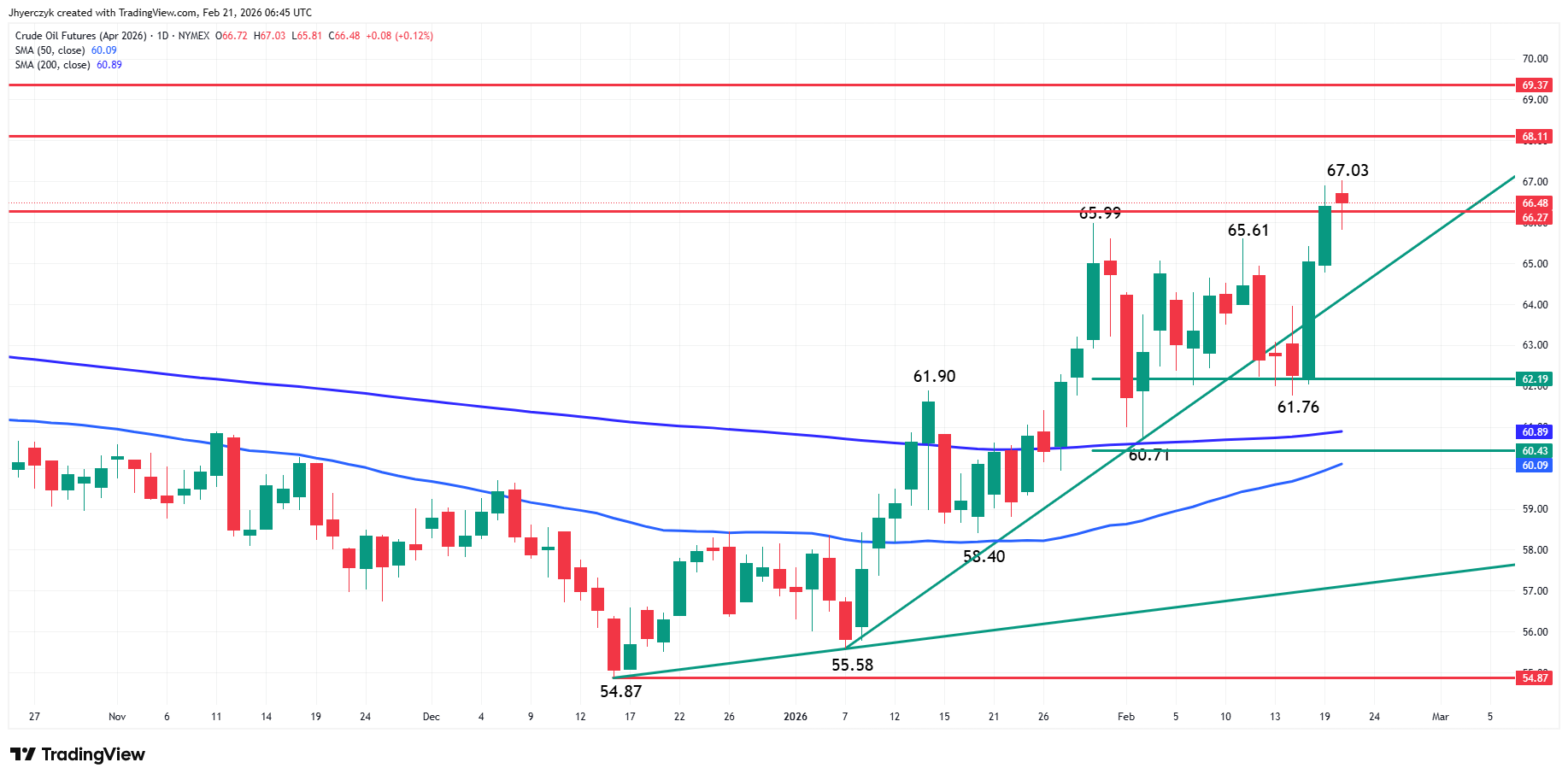 Crude Oil Futures Analysis