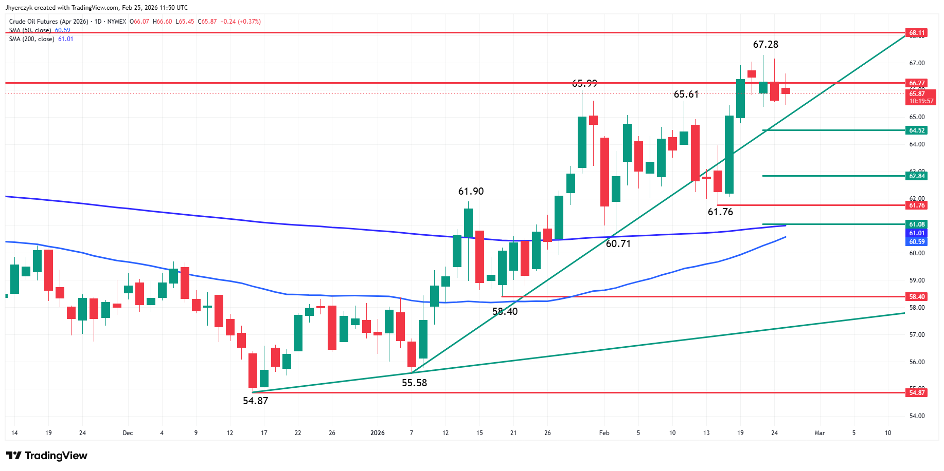 Crude Oil Futures Analysis