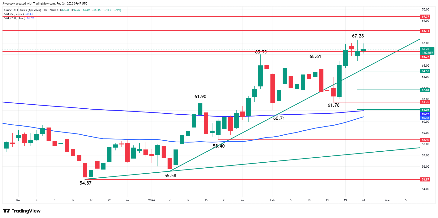 Crude Oil Futures Analysis
