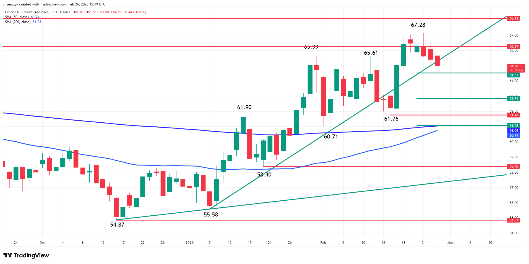 Crude Oil Futures Analysis