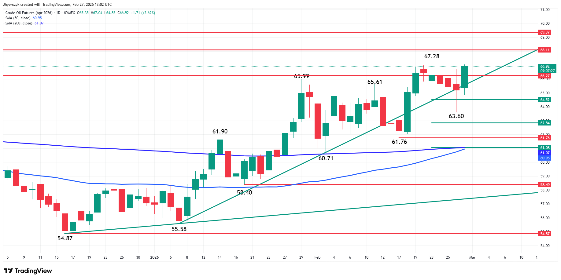Crude Oil Futures Analysis