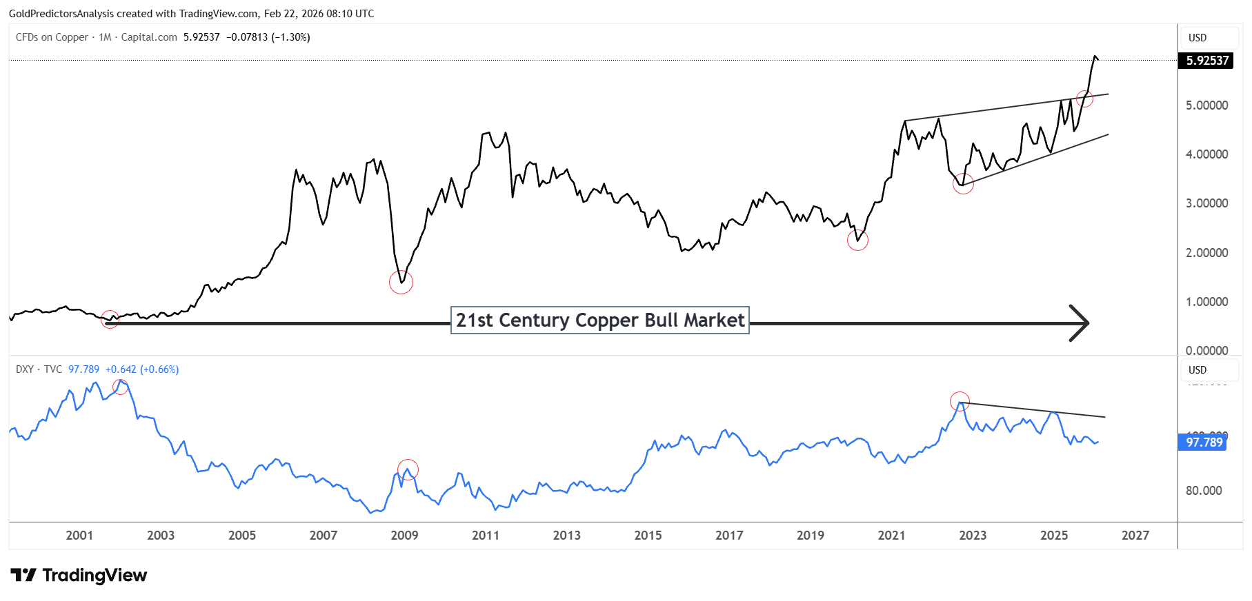 Copper and Dollar Correlation