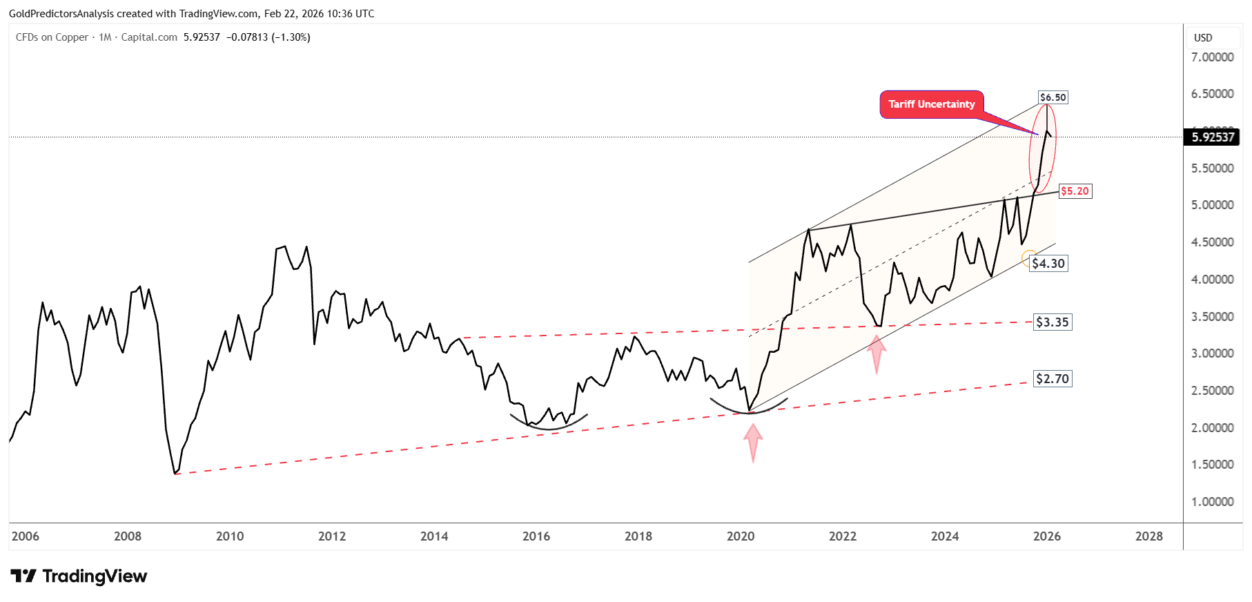 Copper Analysis