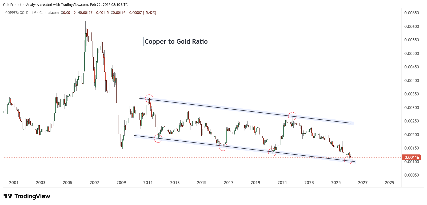 Copper to Gold