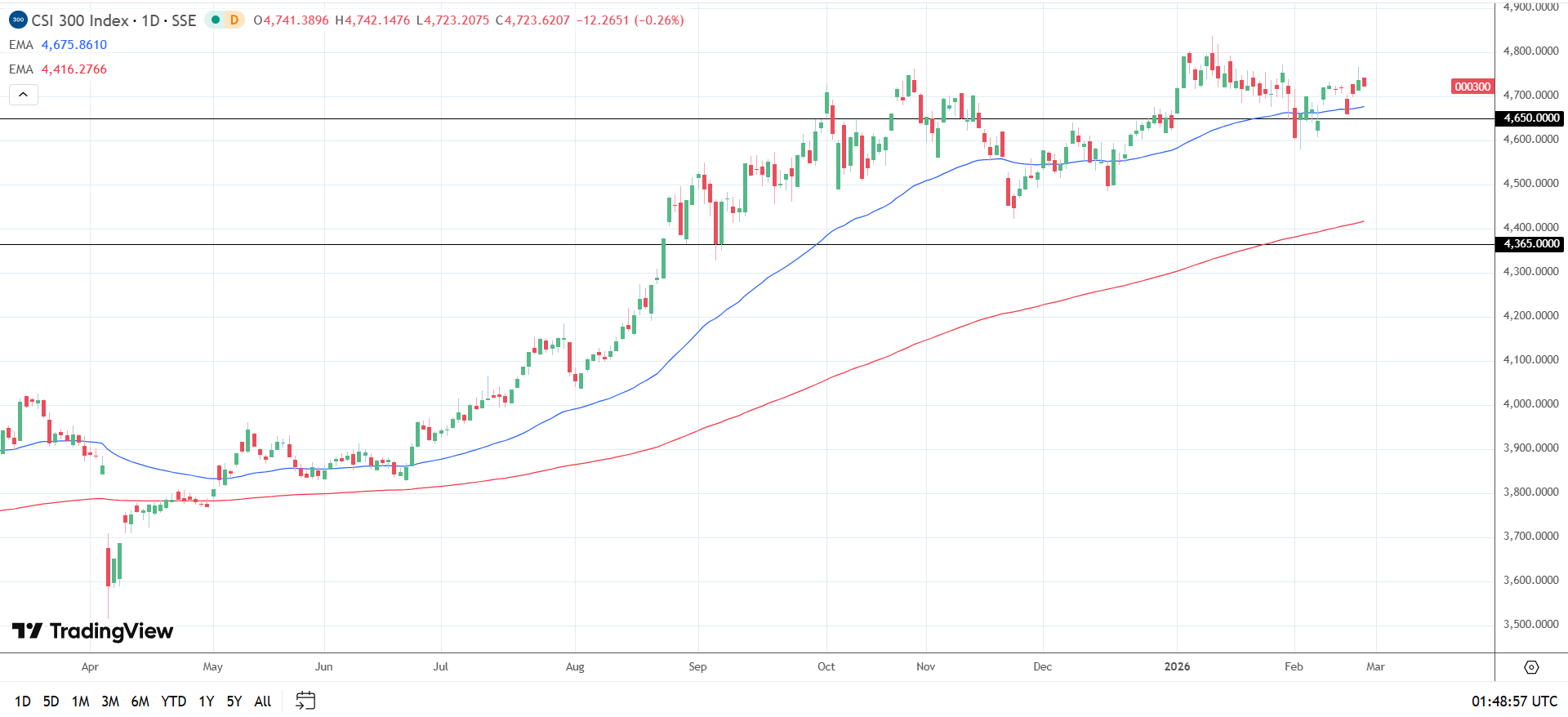 CSI 300 daily chart sends bullish price signals.