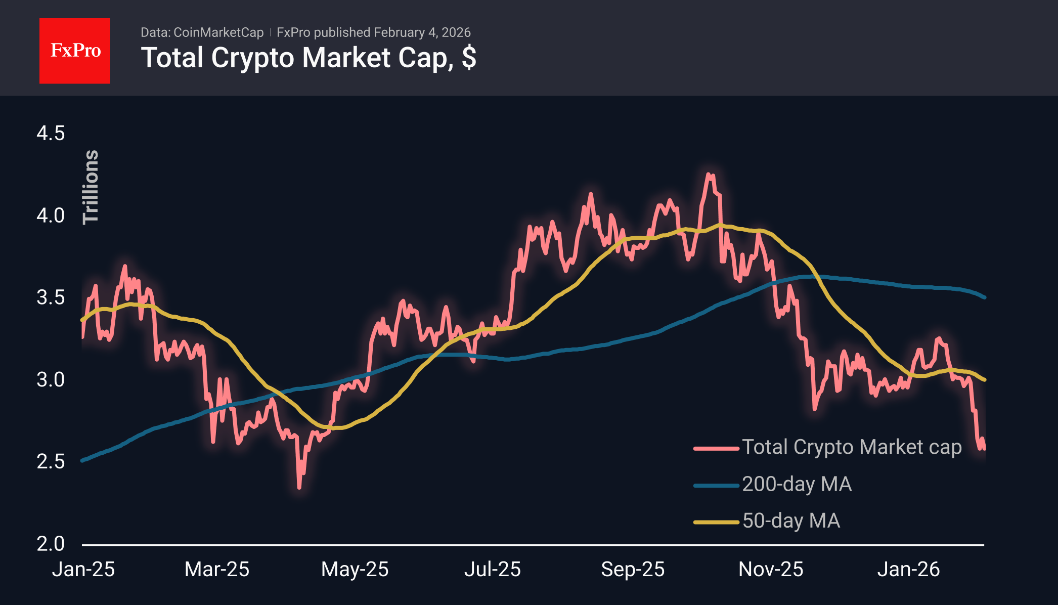 Total crypto market capitalization with 50-day and 200-day moving averages.