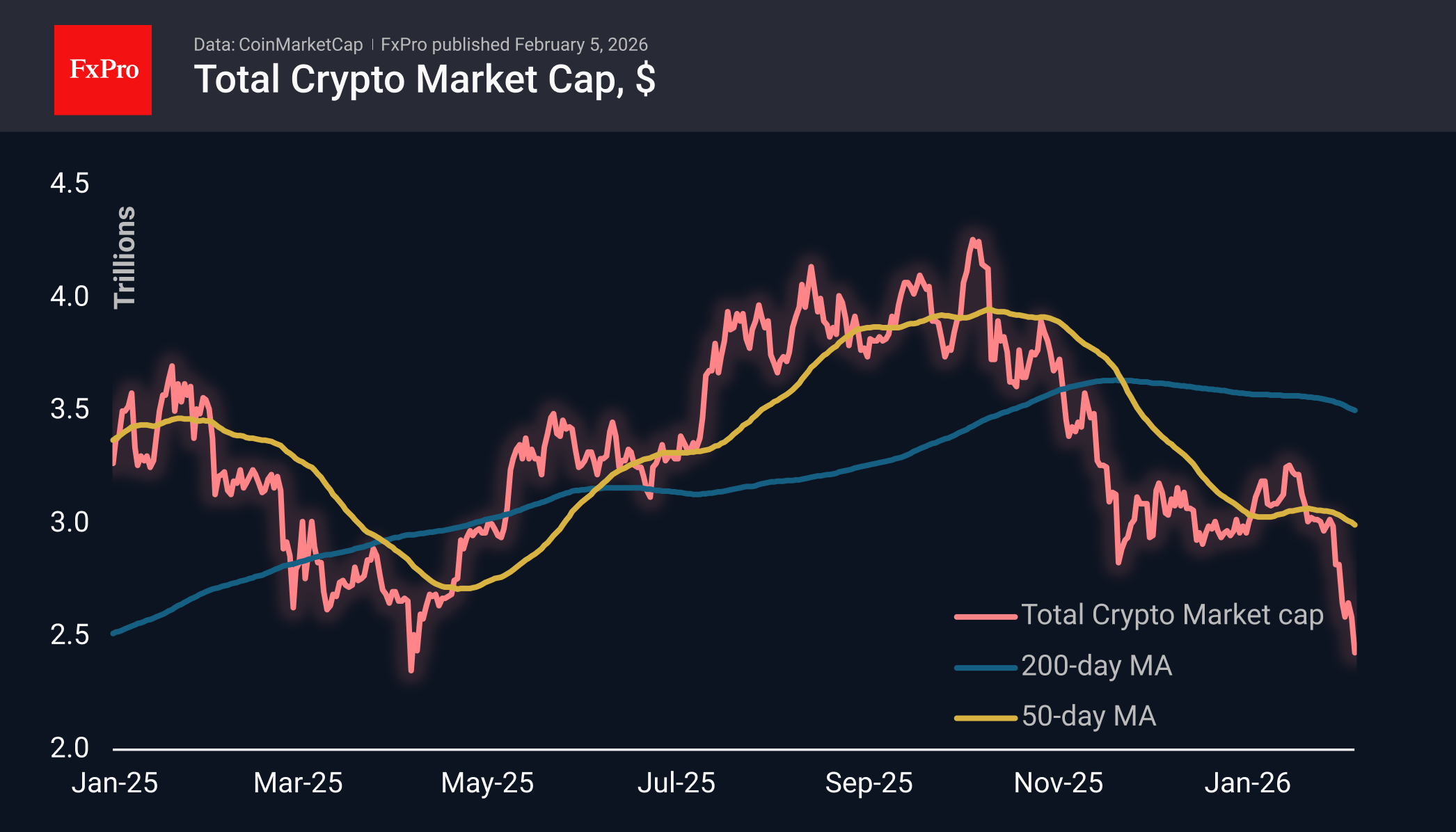 Total crypto market cap chart. 