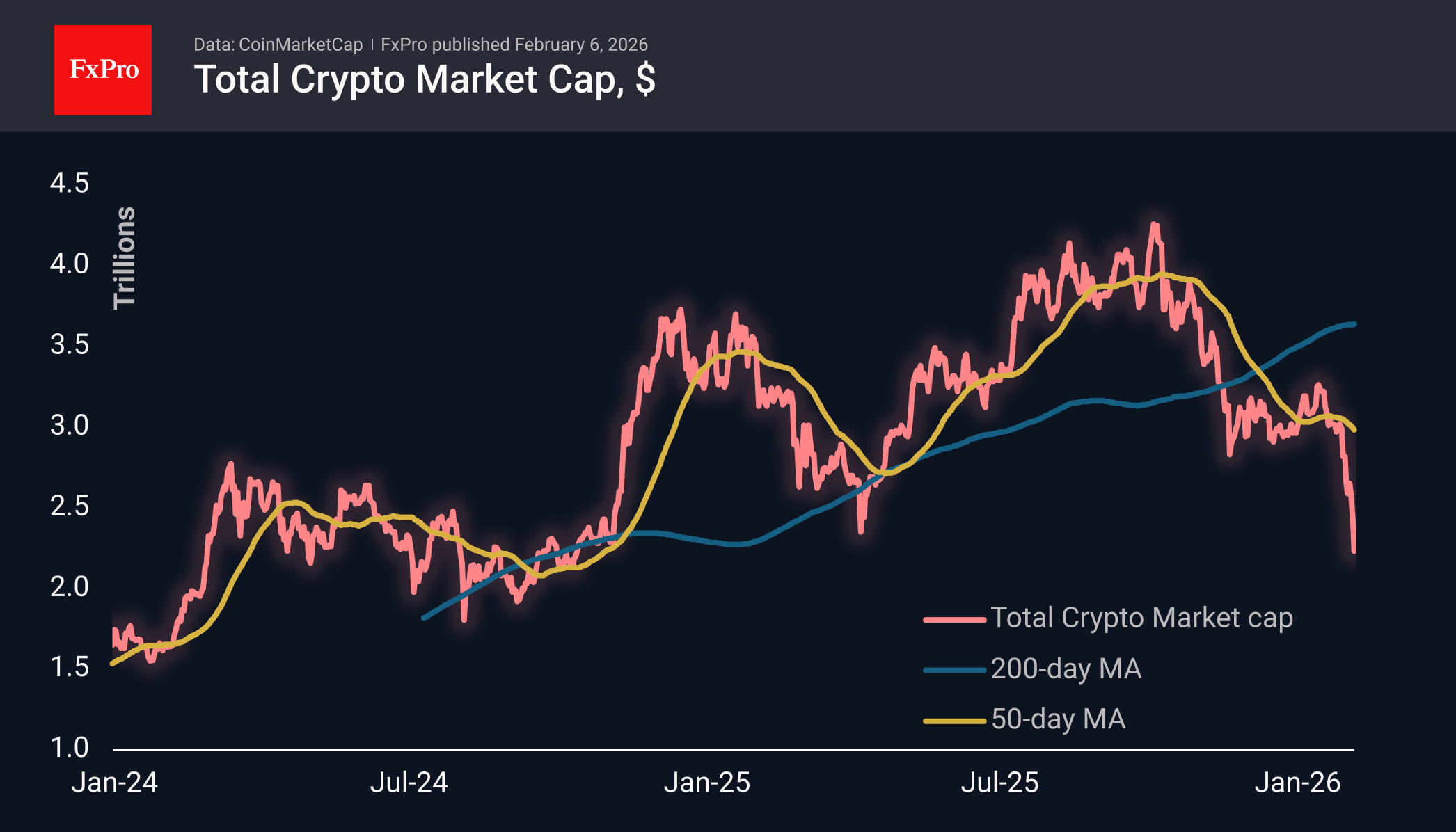 Total crypto market cap, including MAs.