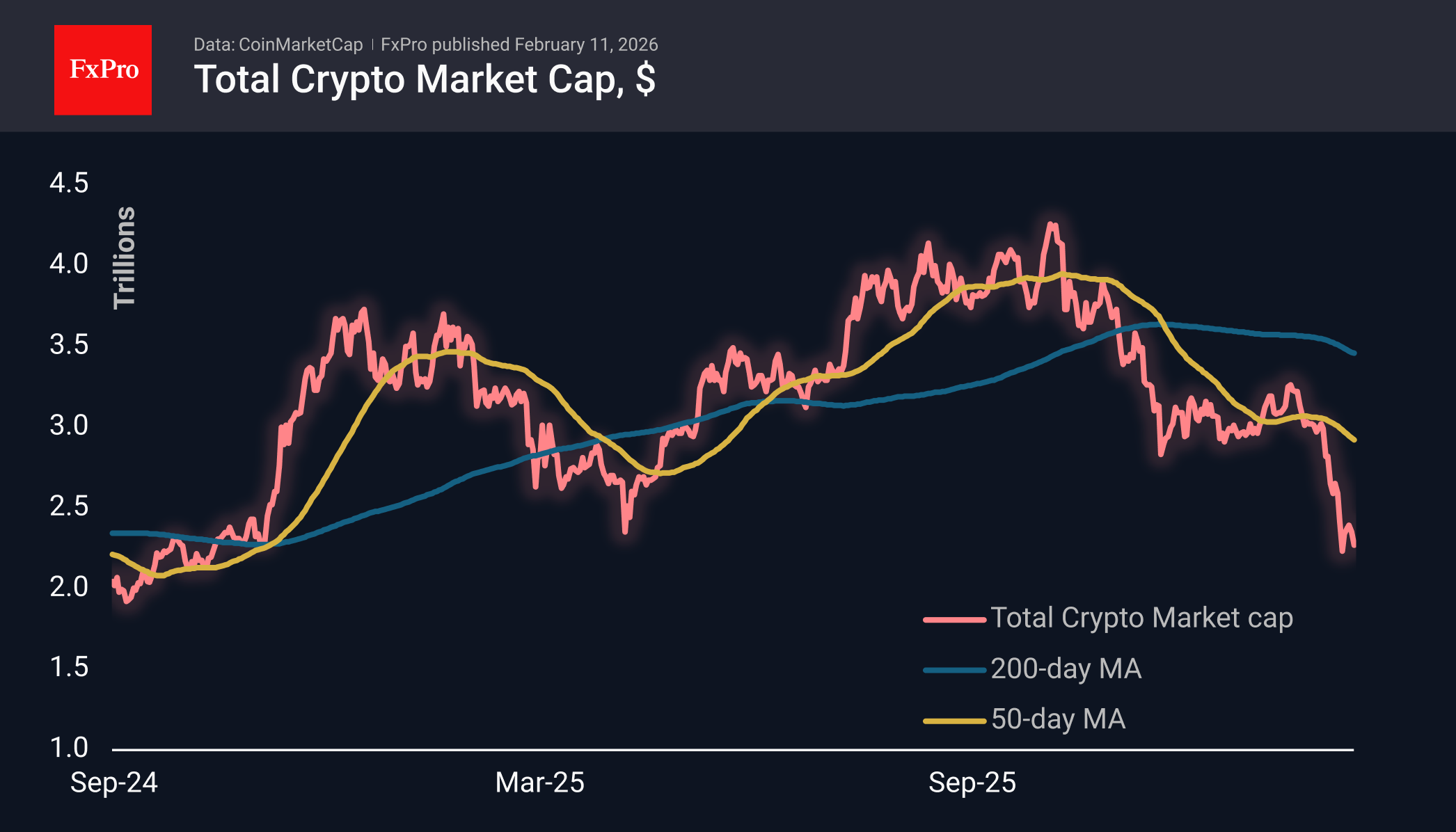 Total crypto market cap in USD, including MAs. 