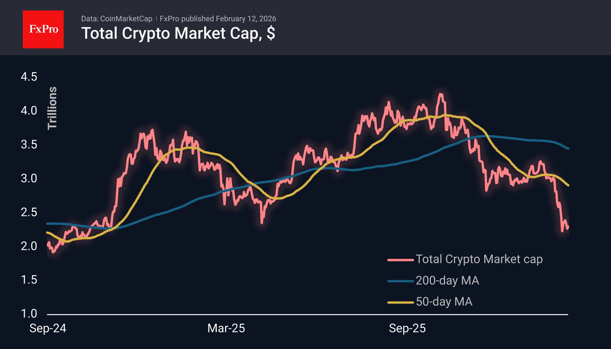 Total crypto market cap in USD, including the MAs.