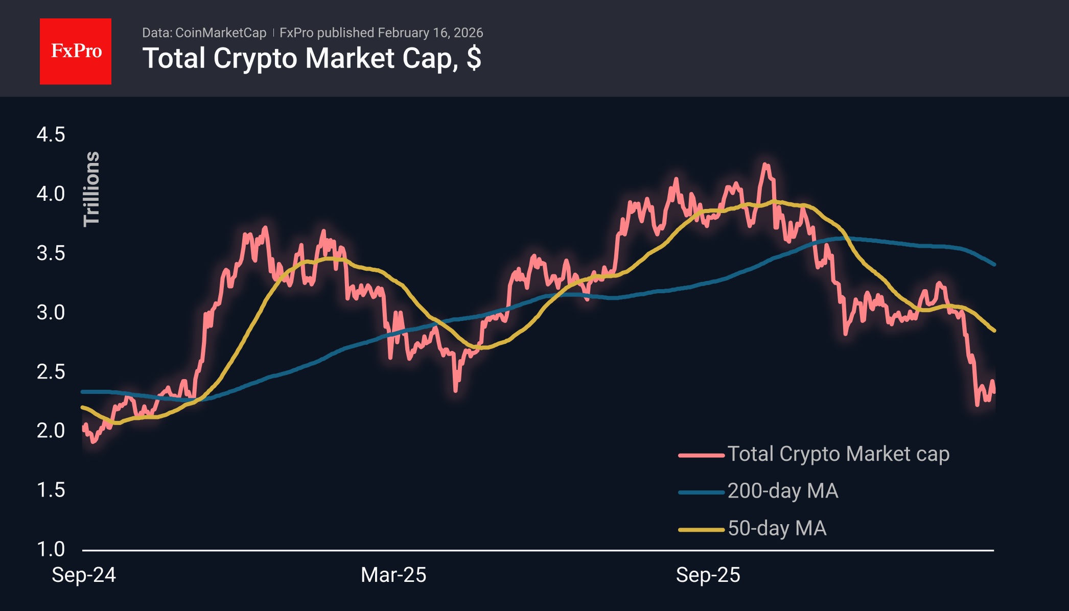 Total crypto market cap in USD, including MAs.