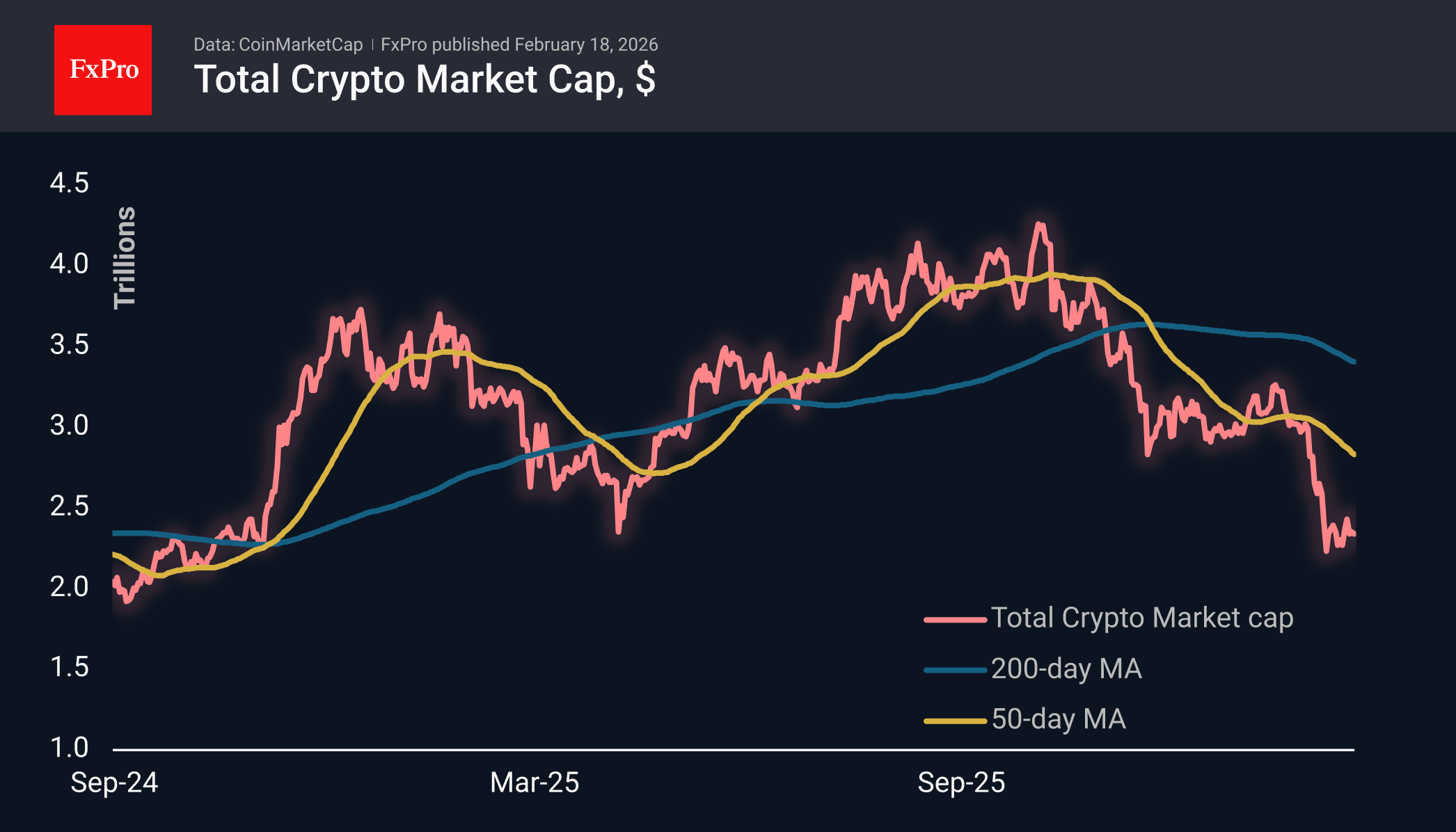 Total crypto market cap in USD, including MAs.