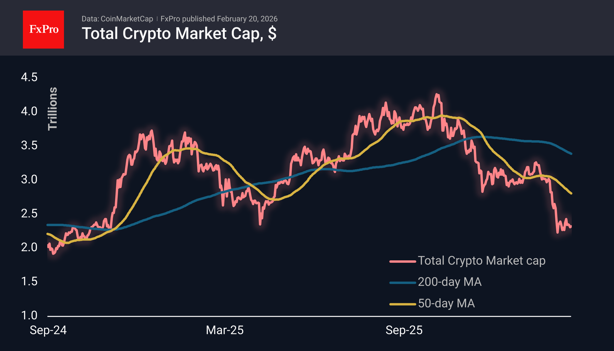 Total crypto market cap in USD, including MAs.
