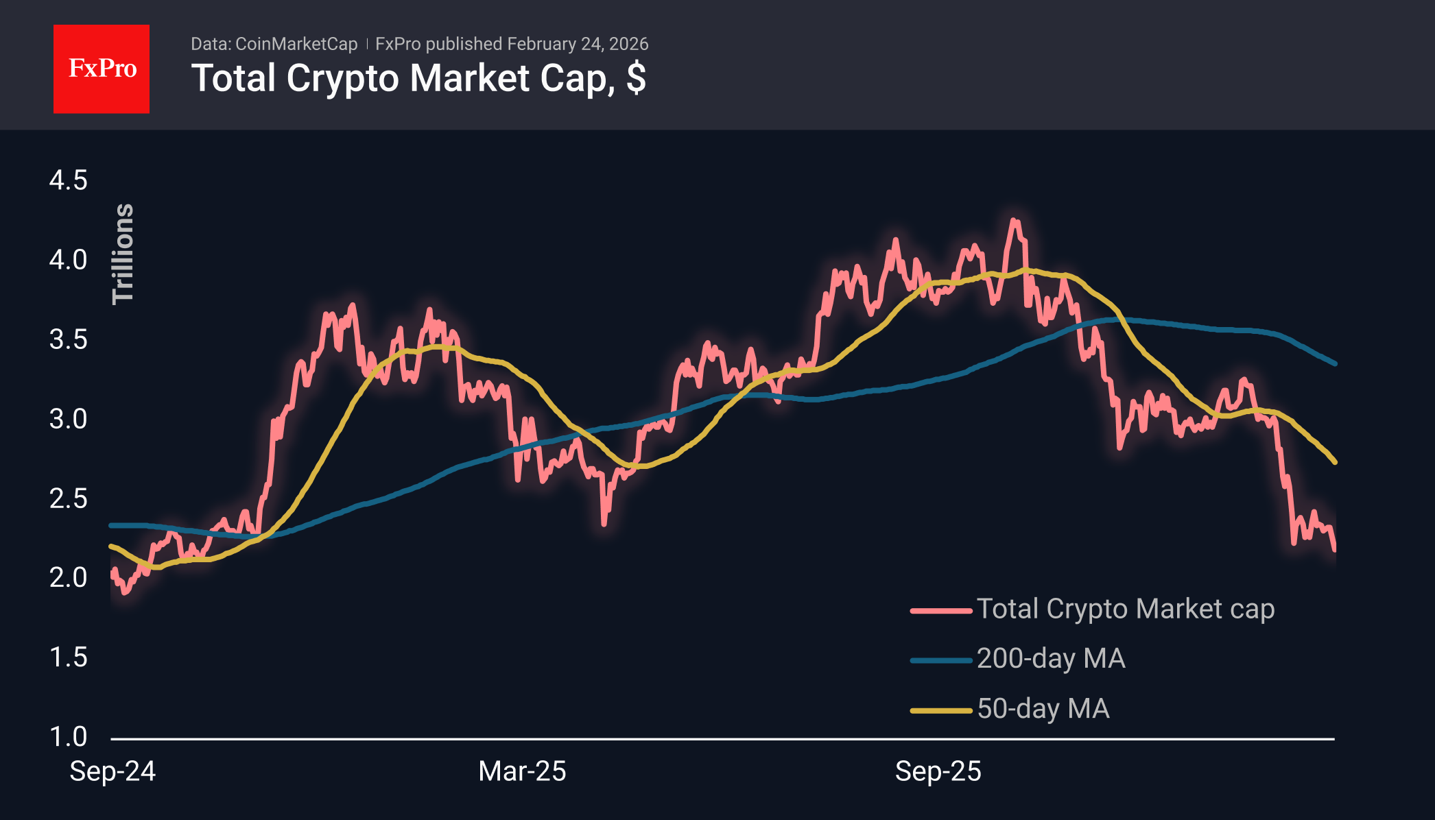 Total crypto market cap in USD, including MAs.