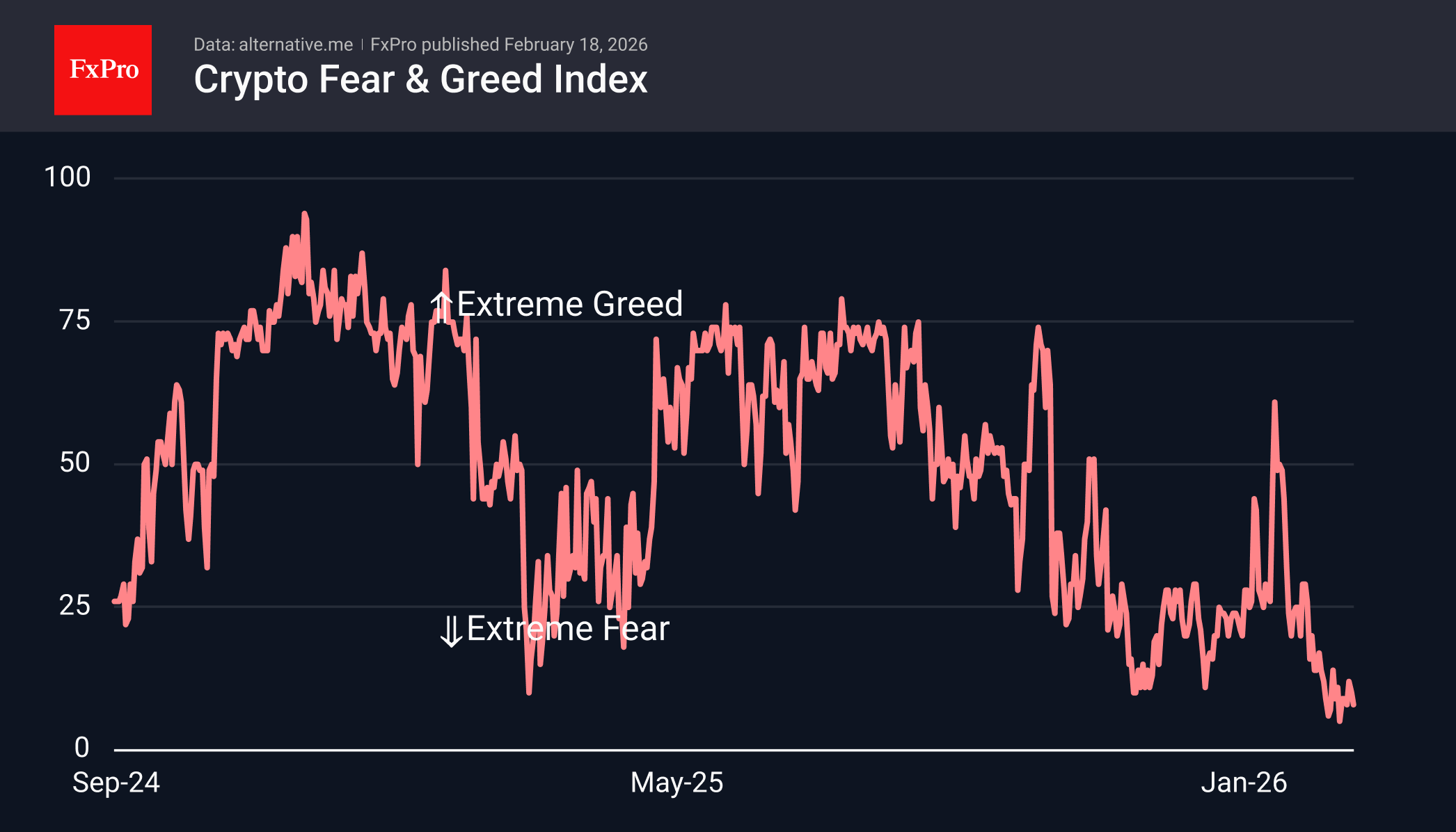 Crypto fear and greed index. 