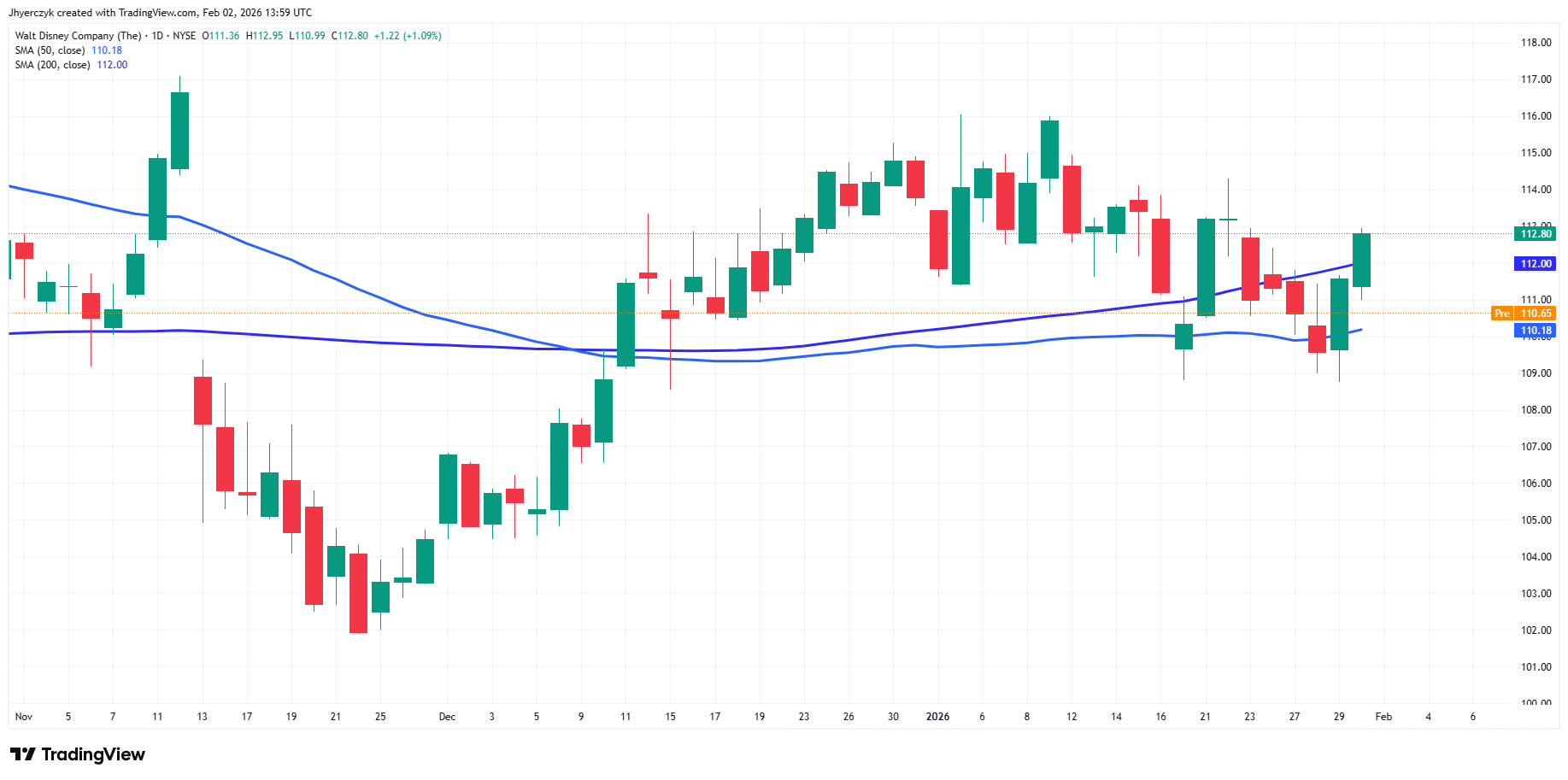 Walt Disney Company Analysis