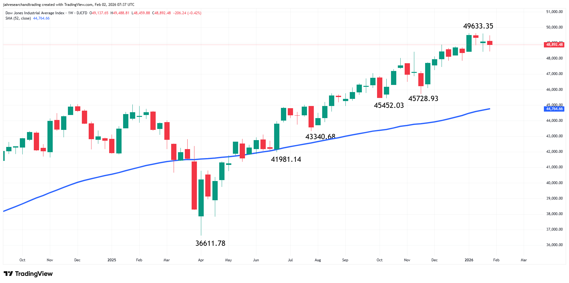 Dow Jones Industrial Average Index Analysis