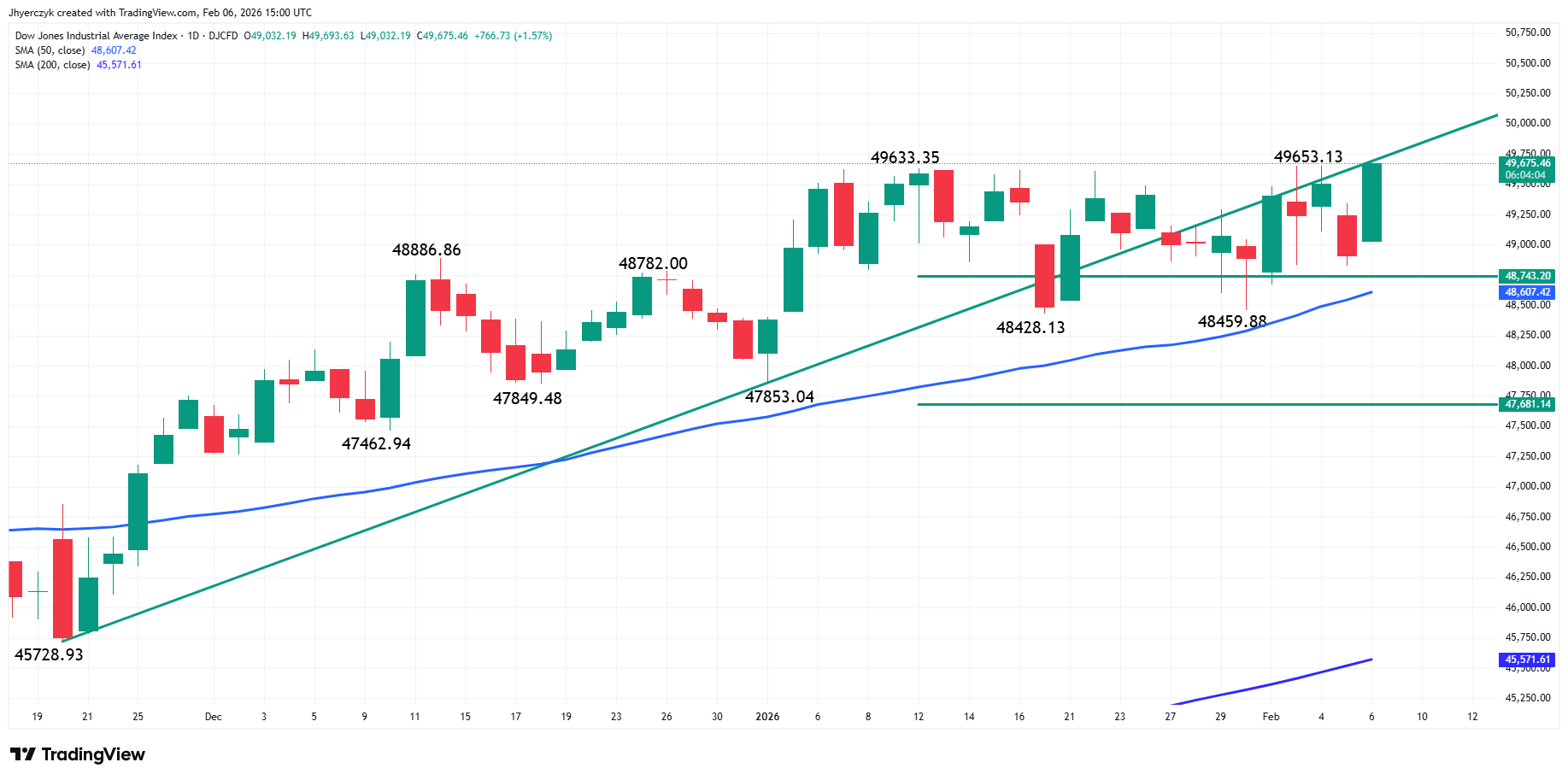Dow Jones Industrial Average Index Analysis