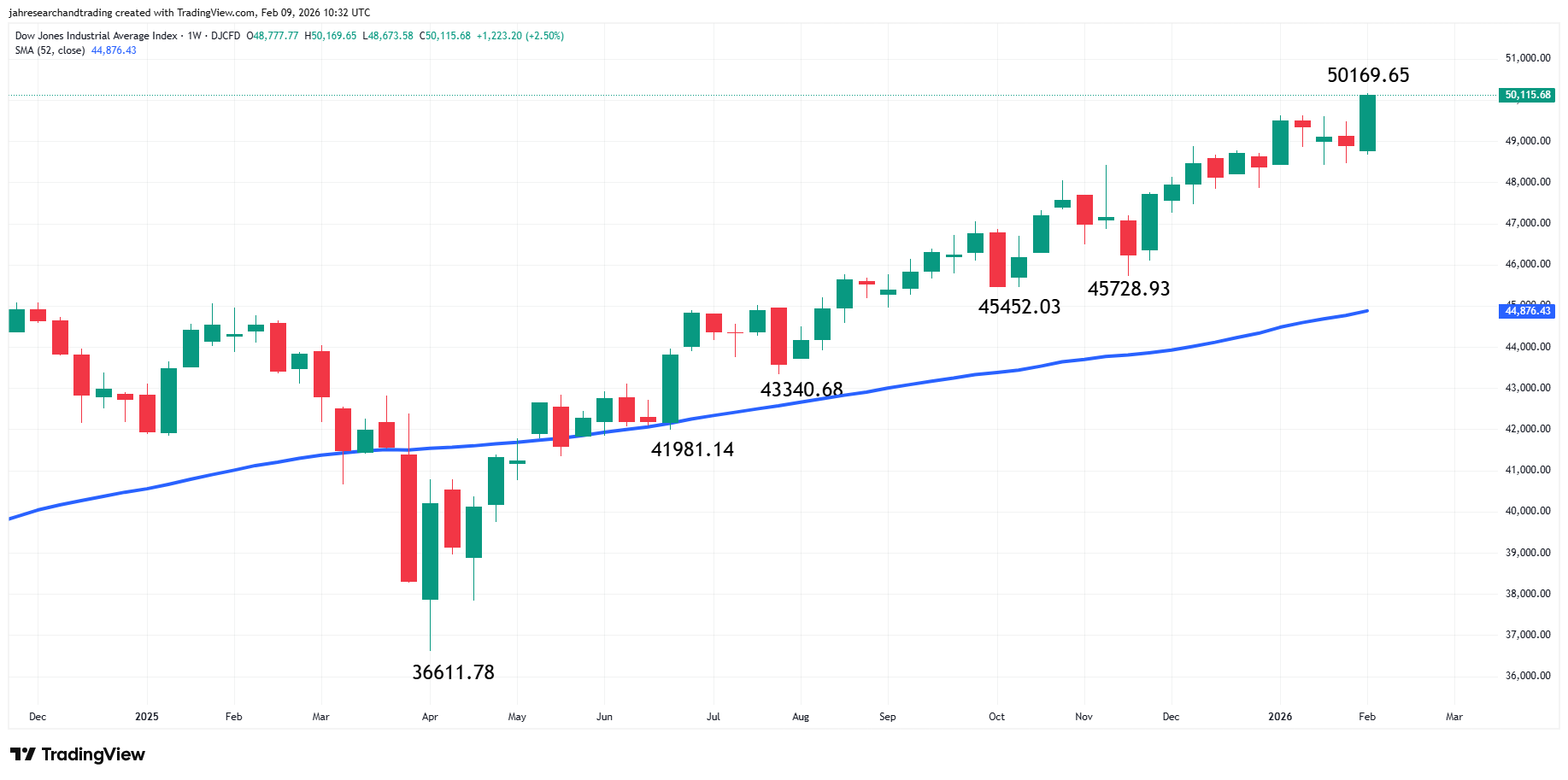 Dow Jones Industrial Average Index Analysis
