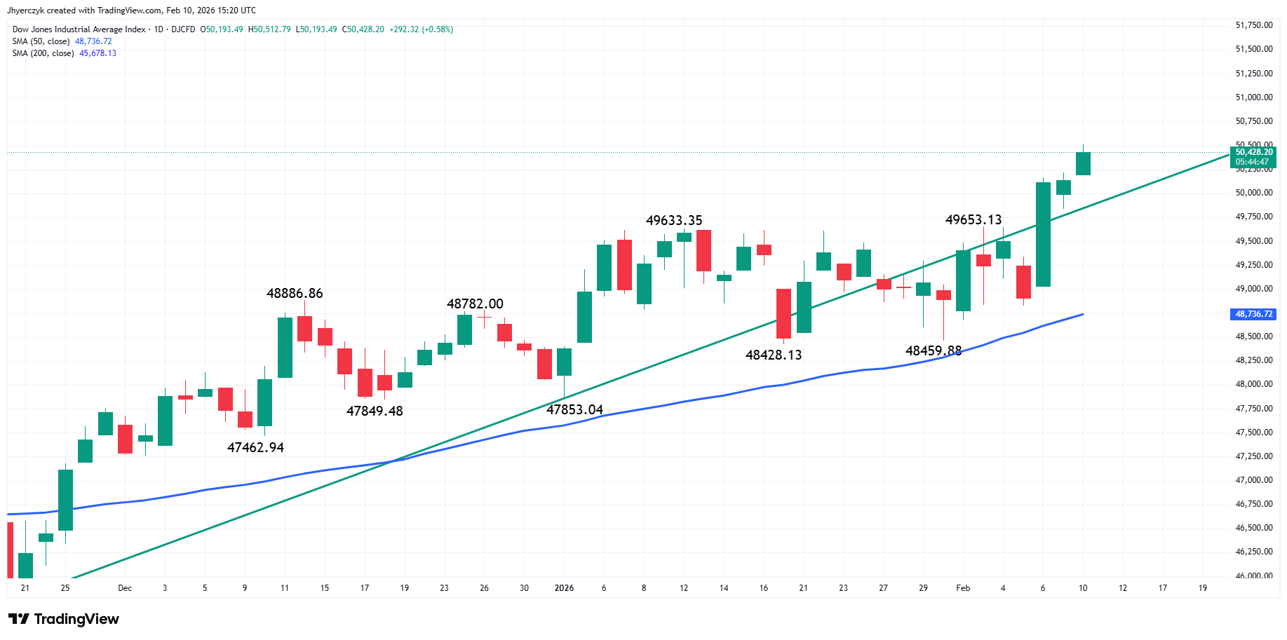 Dow Jones Industrial Average Index Analysis