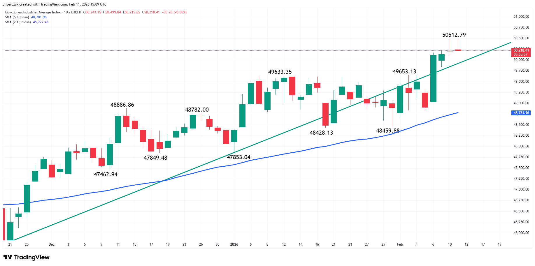 Dow Jones Industrial Average Index Analysis