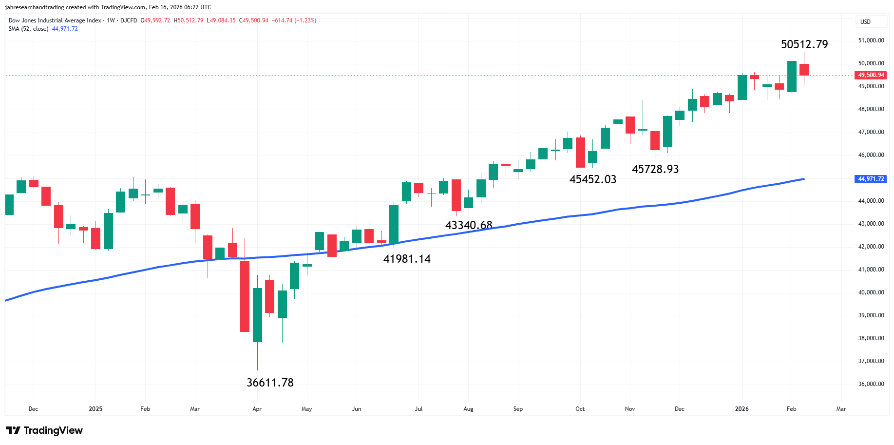 Dow Jones Industrial Average Index Analysis