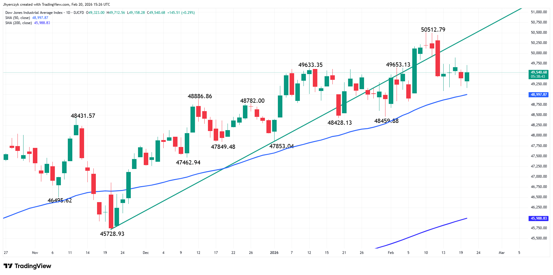 Dow Jones Industrial Average Index Analysis