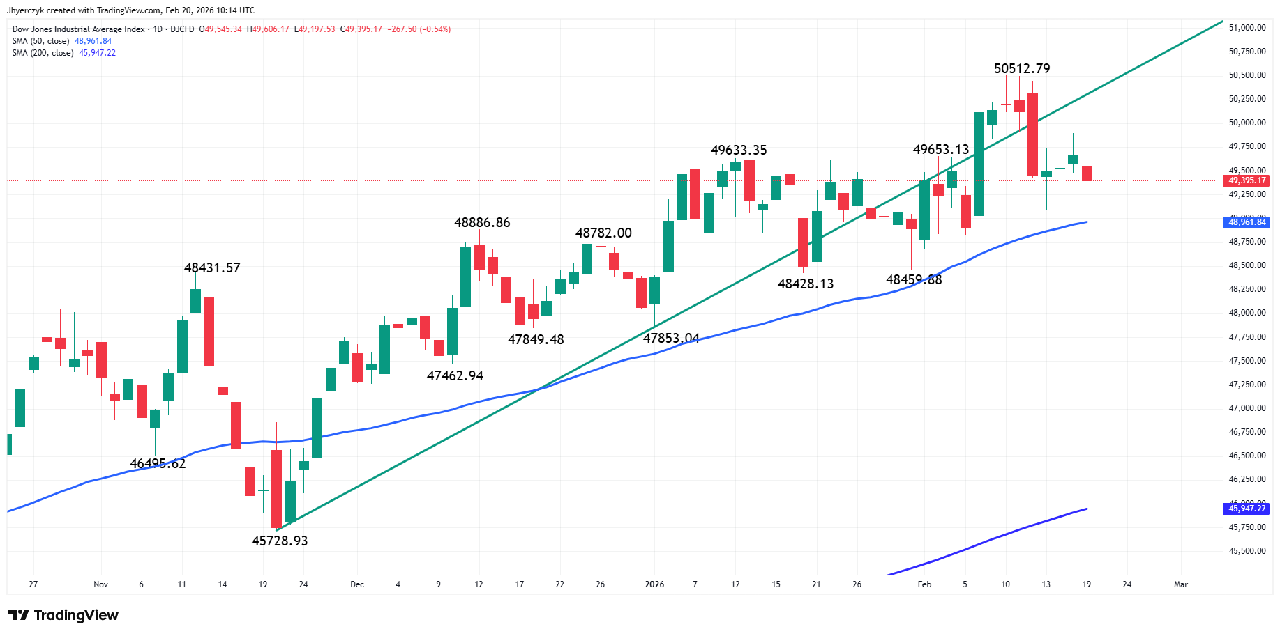 Dow Jones Industrial Average Index Analysis