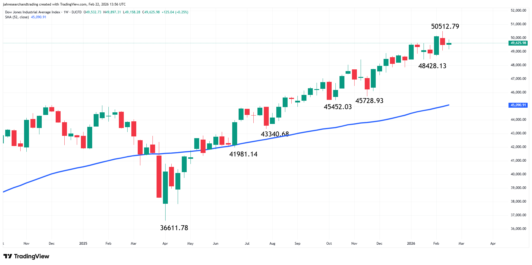 Dow Jones Industrial Average Index Analysis