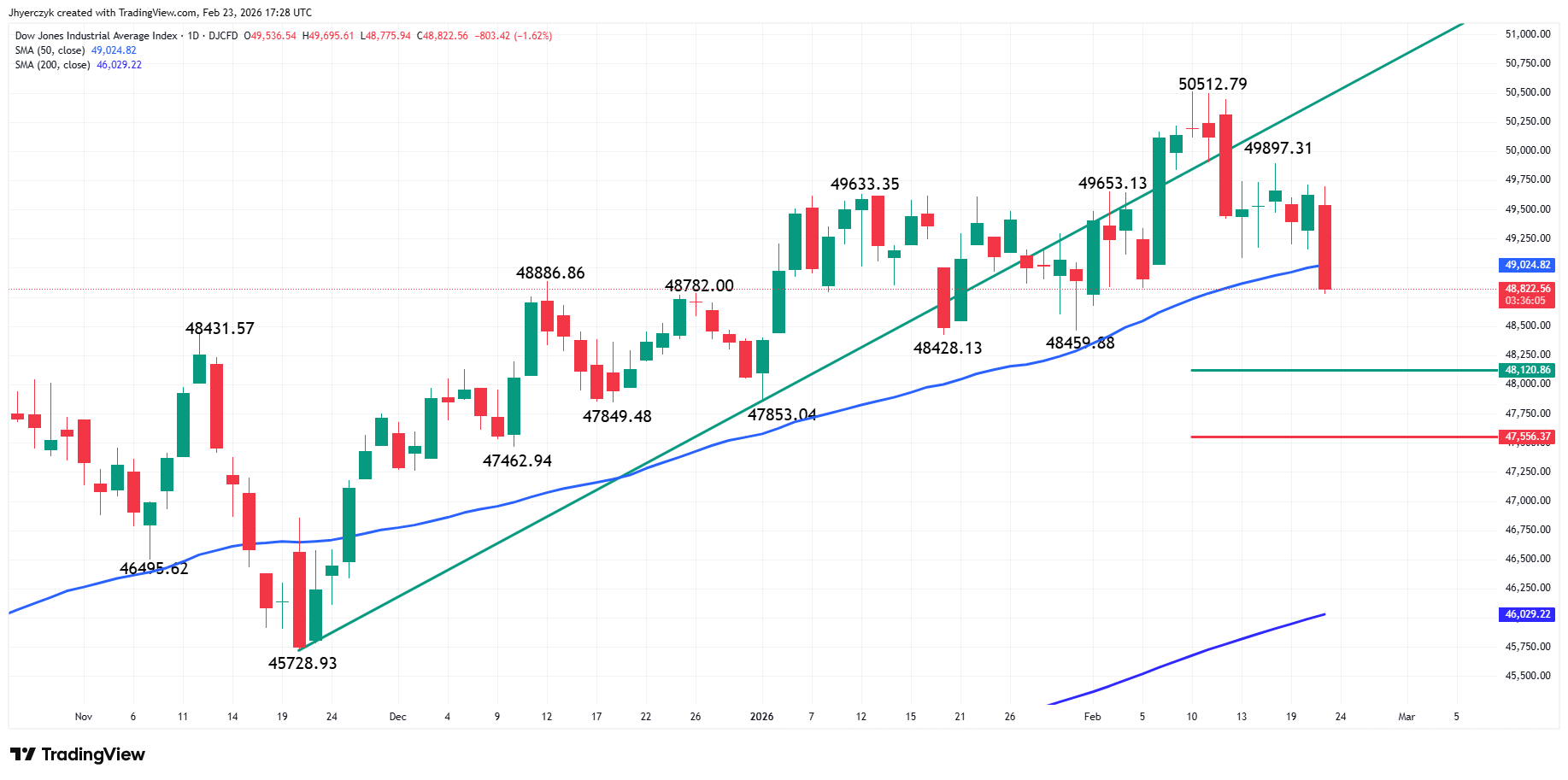Dow Jones Industrial Average Index Analysis