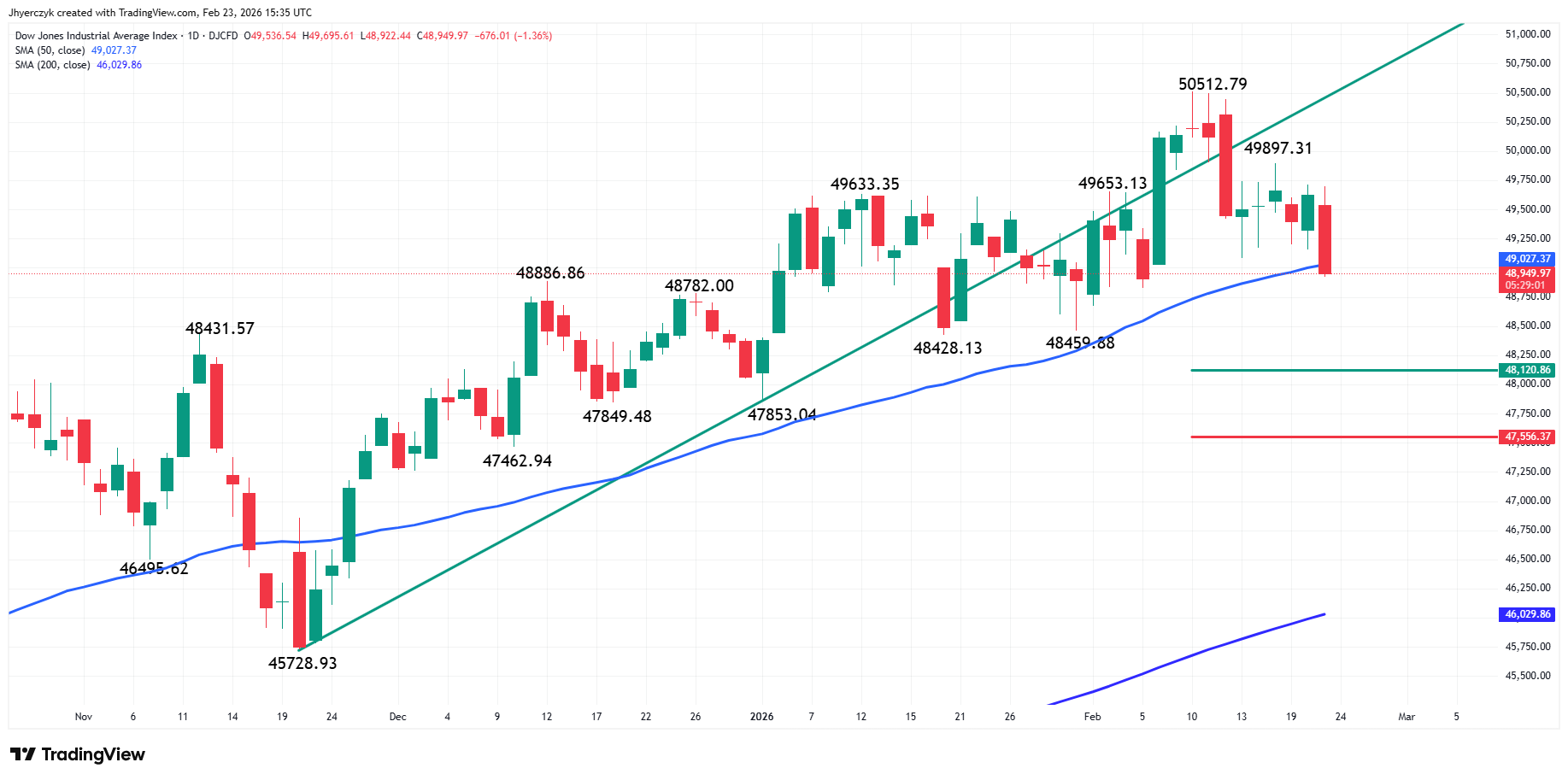 Dow Jones Industrial Average Index Analysis