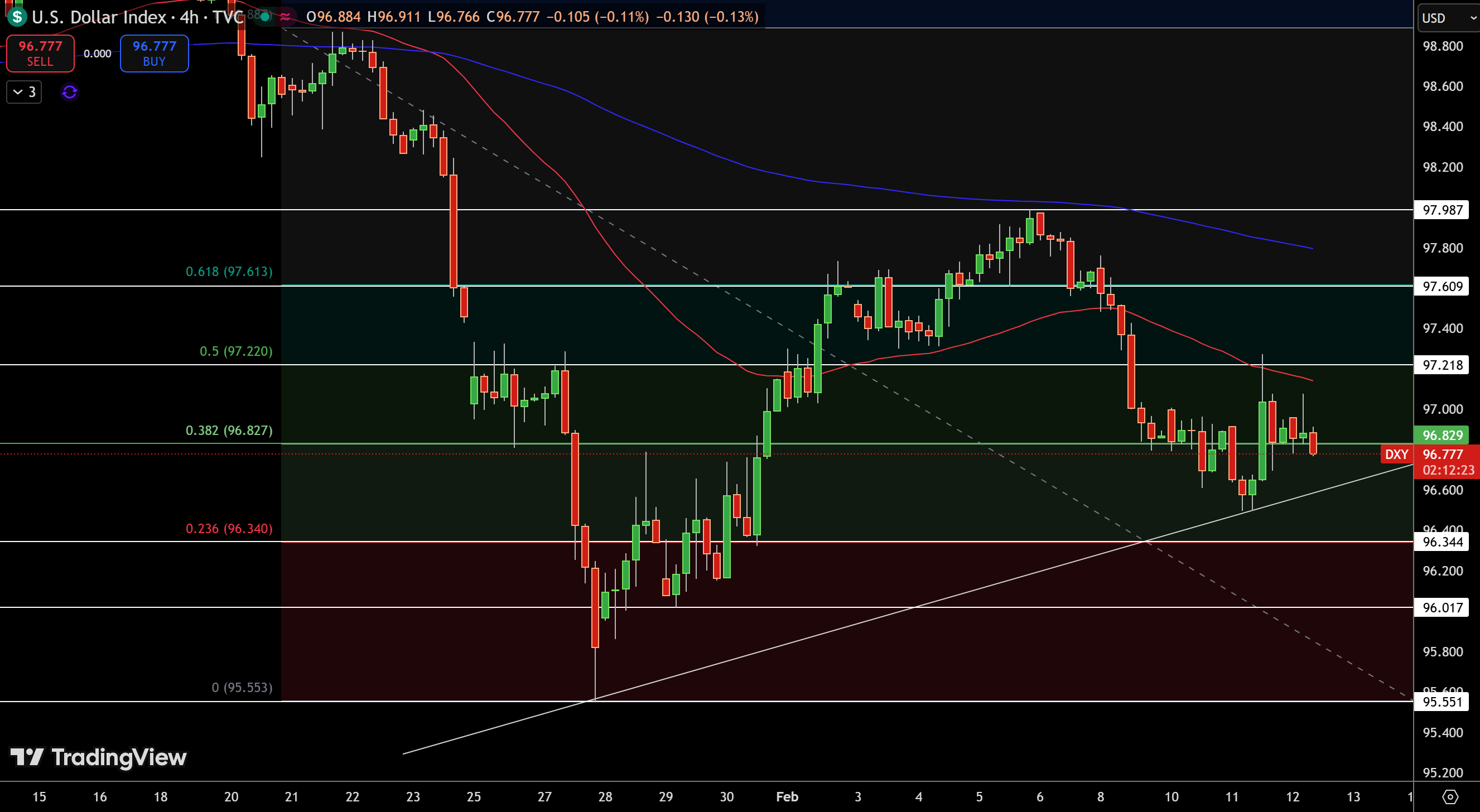 Dollar Index Price Chart - Source: Tradingview