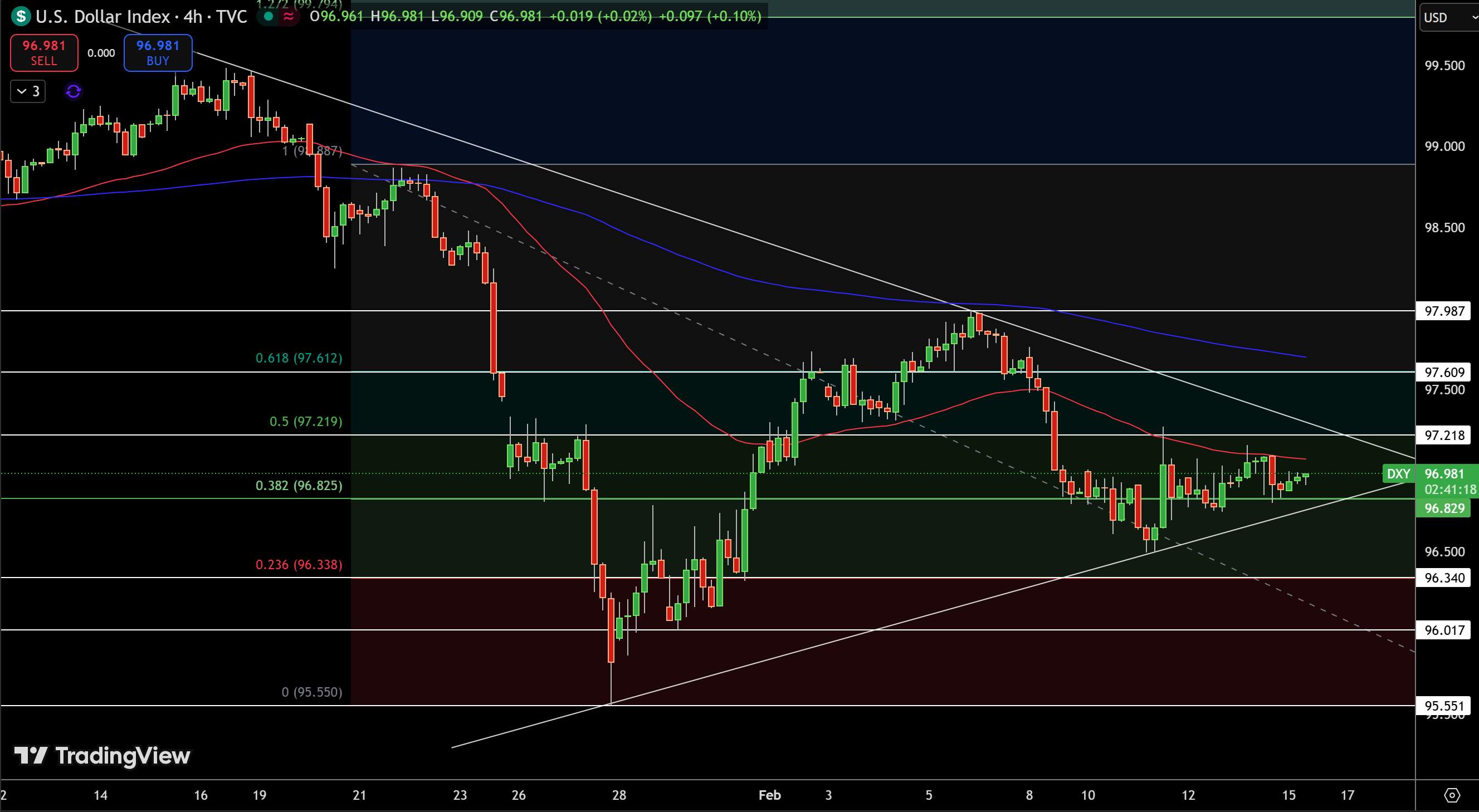 Dollar Index Price Chart - Source: Tradingview