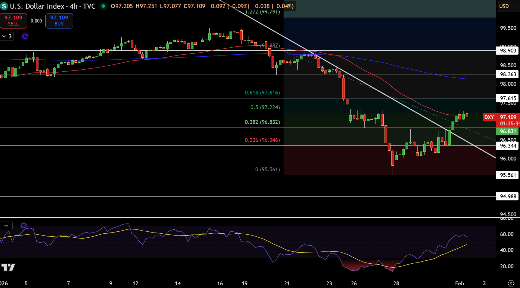Dollar Index Price Chart - Source: Tradingview