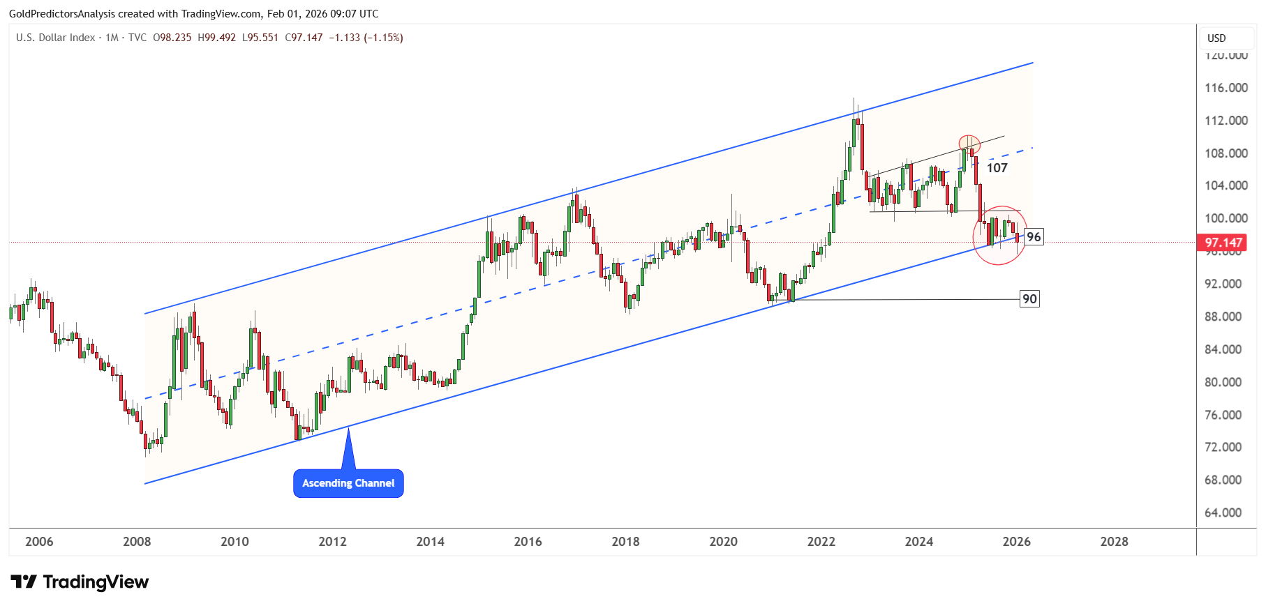 US Dollar Monthly Chart