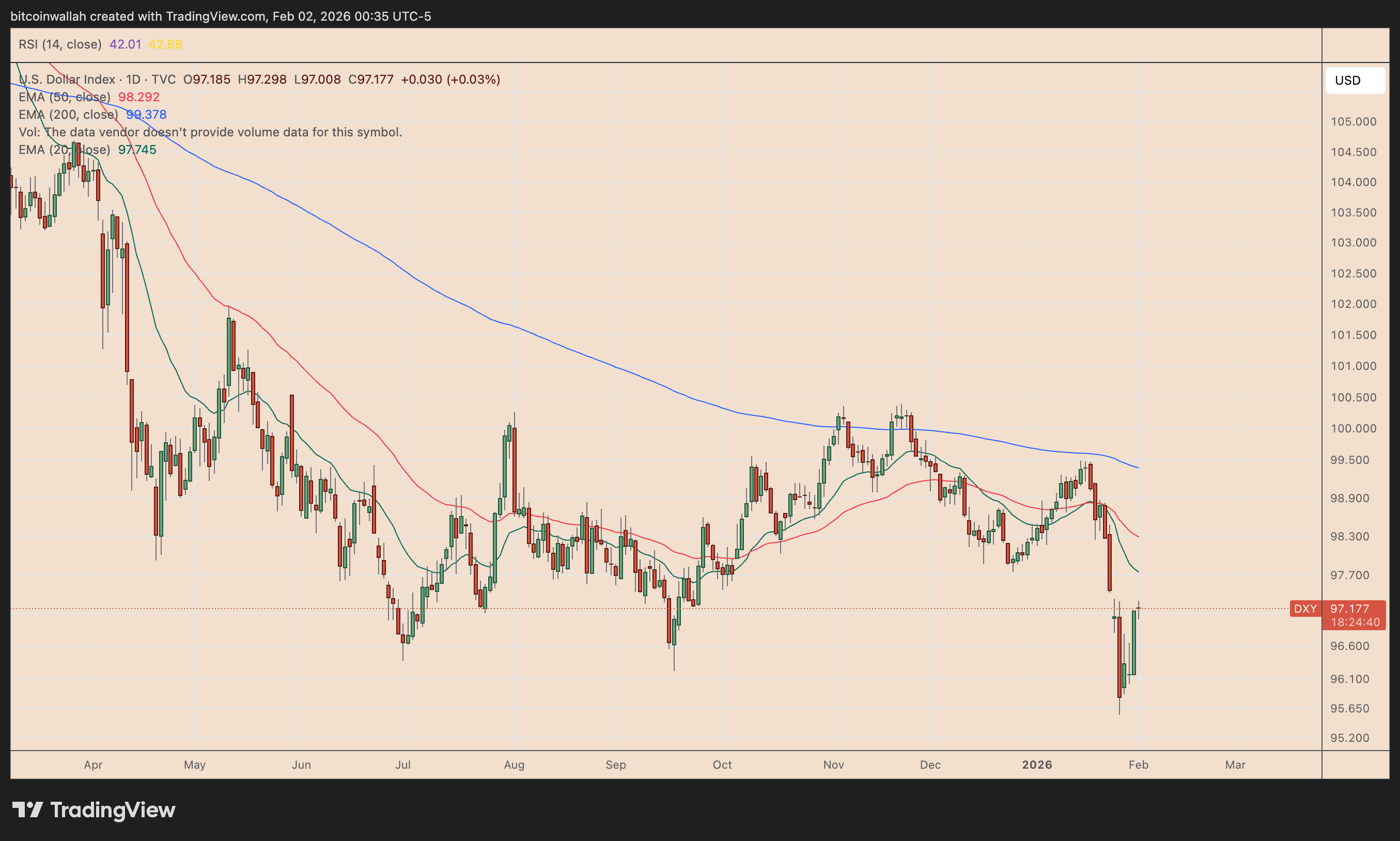 US dollar index daily chart