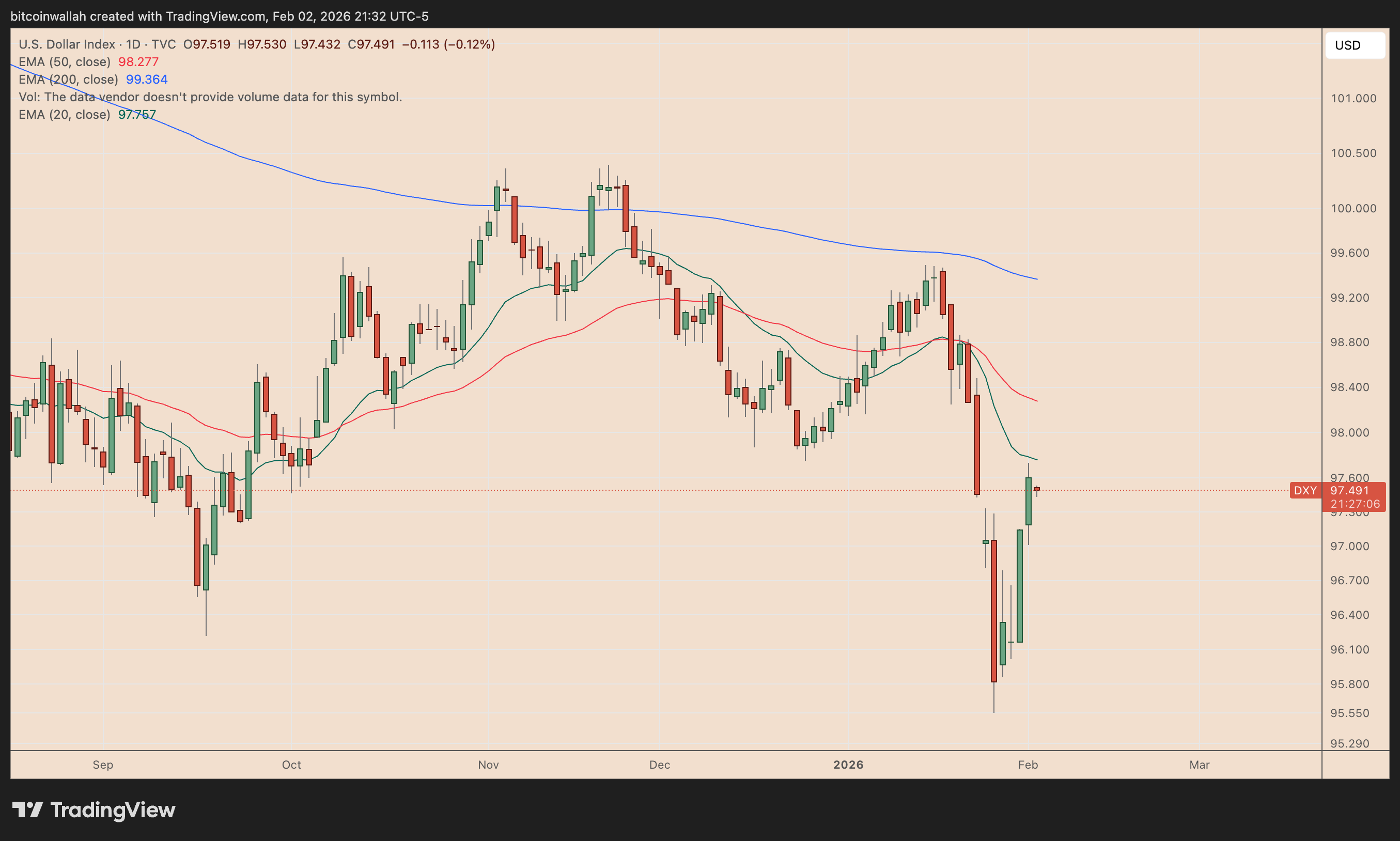 US dollar index daily chart