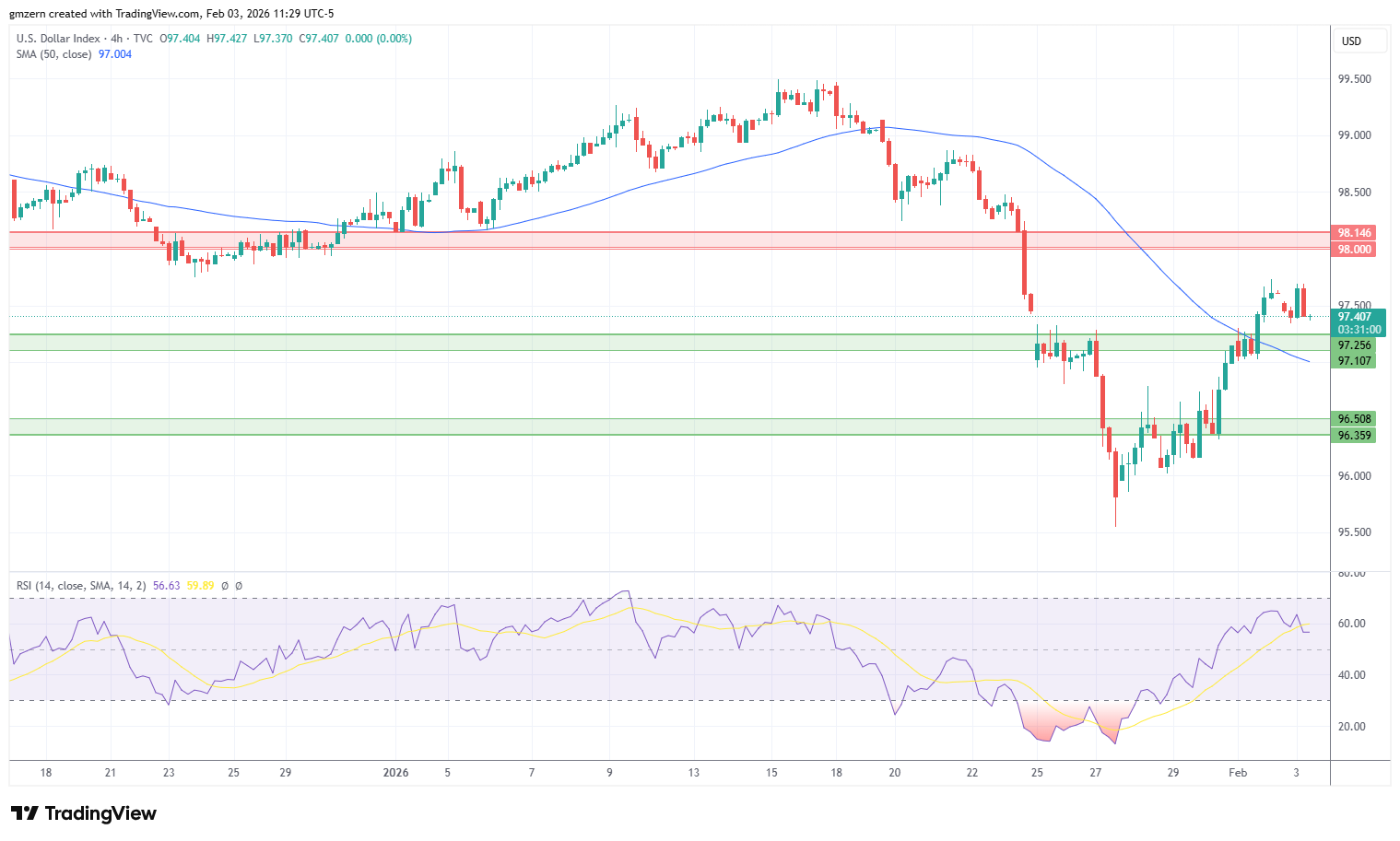 DXY 030226 4h Chart