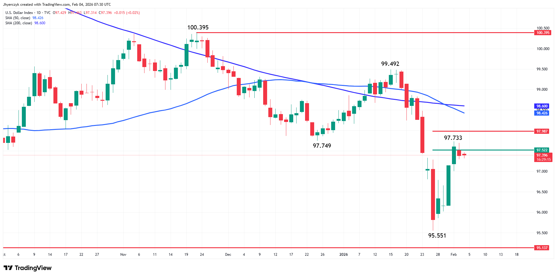 US Dollar Index (DXY) Analysis