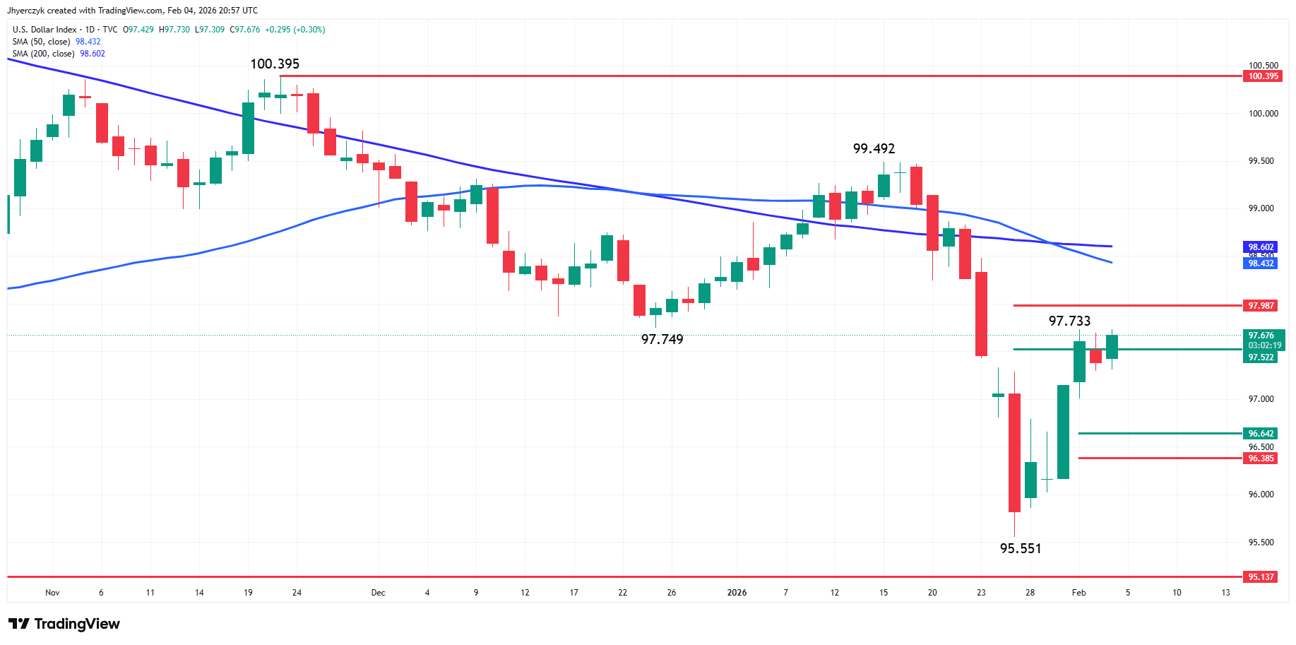US Dollar Index (DXY) Analysis