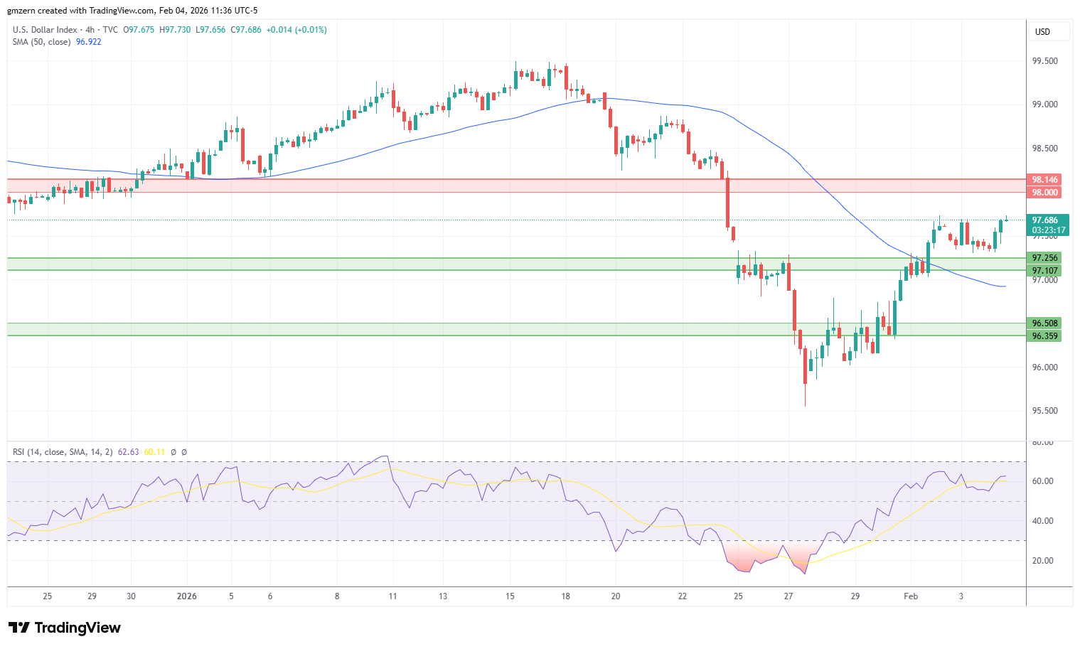 DXY 040226 4h Chart