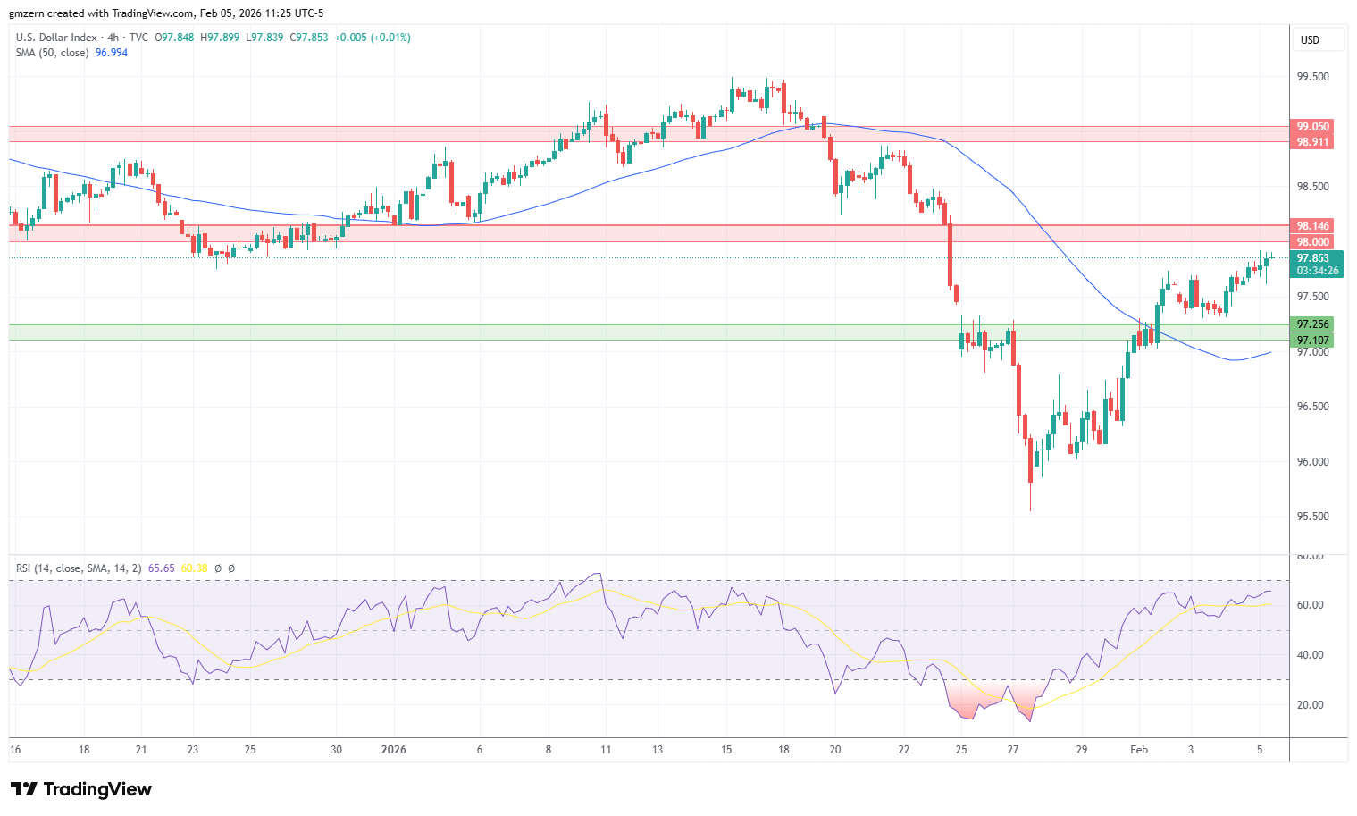 DXY 050226 4h Chart