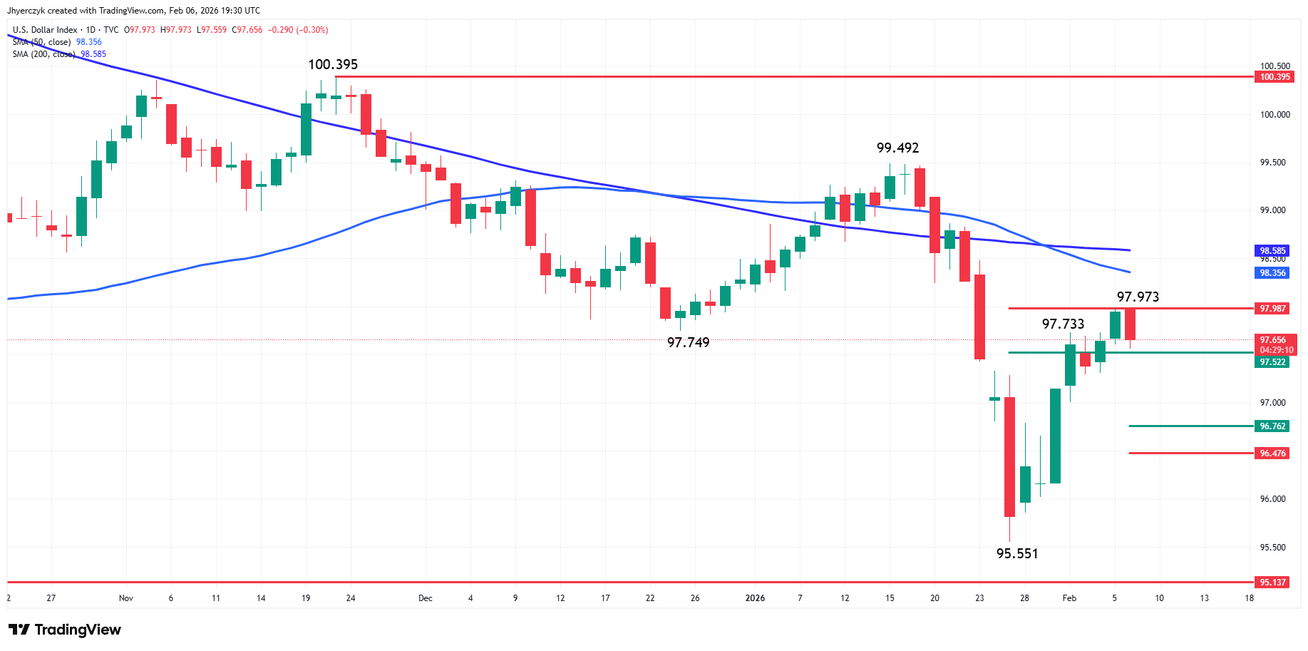 Índice del dólar estadounidense (DXY)