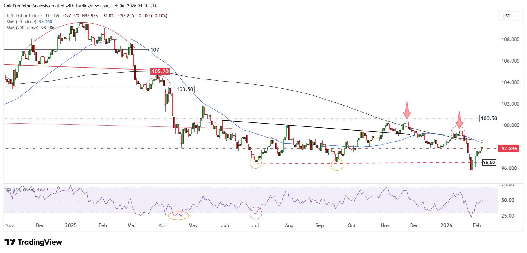 US Dollar Daily