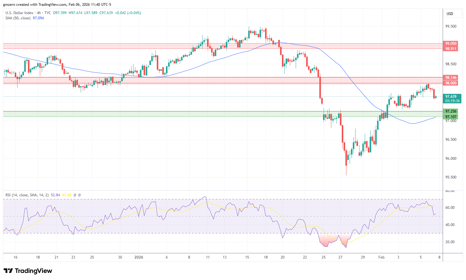 DXY 060226 4h Chart