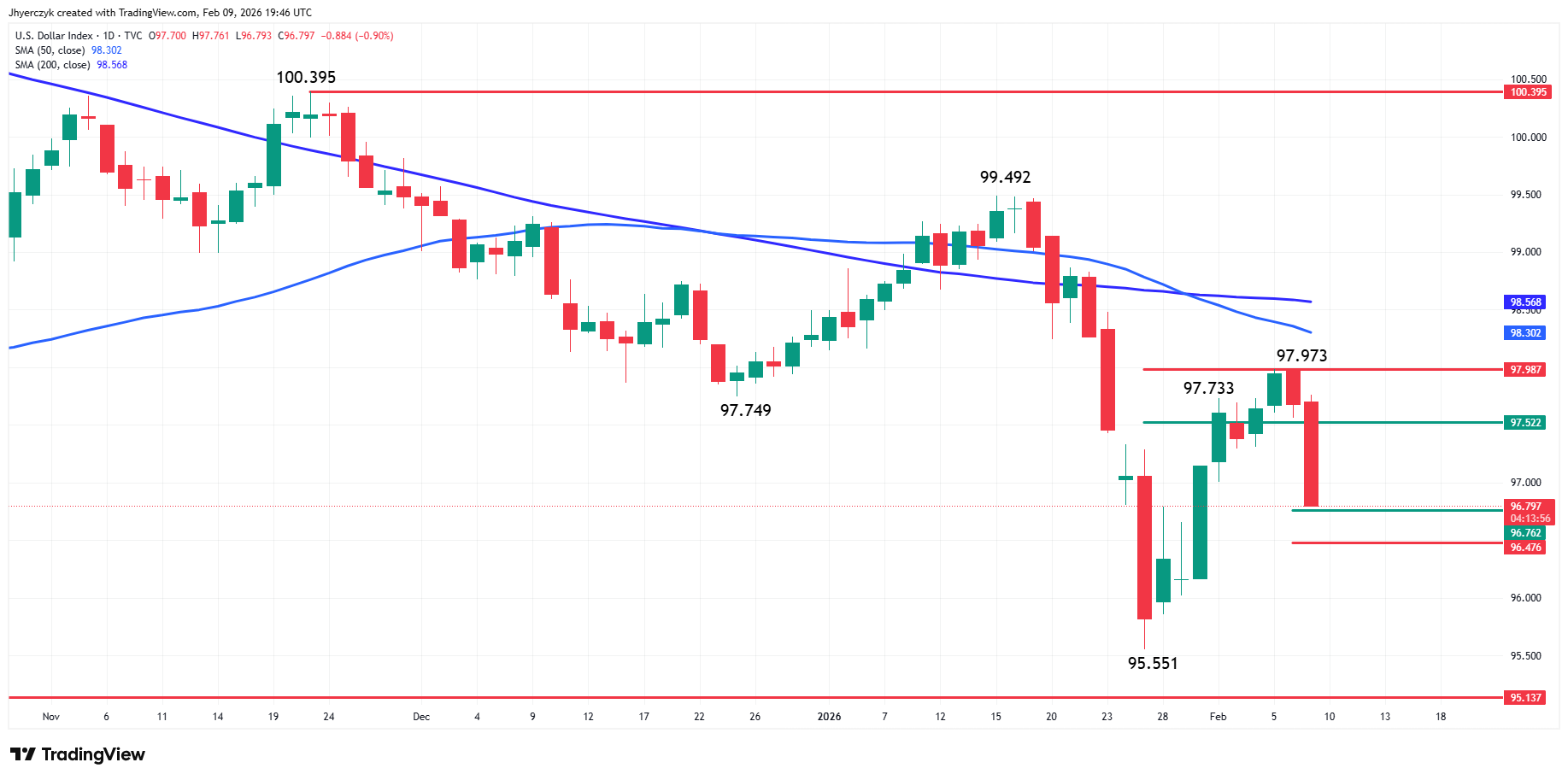 US Dollar Index (DXY) Analysis