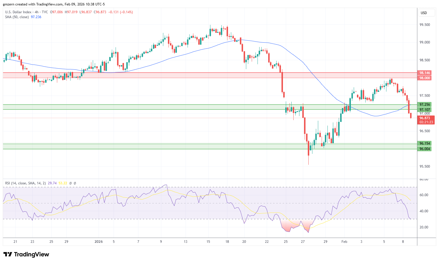 DXY 090226 4h Chart