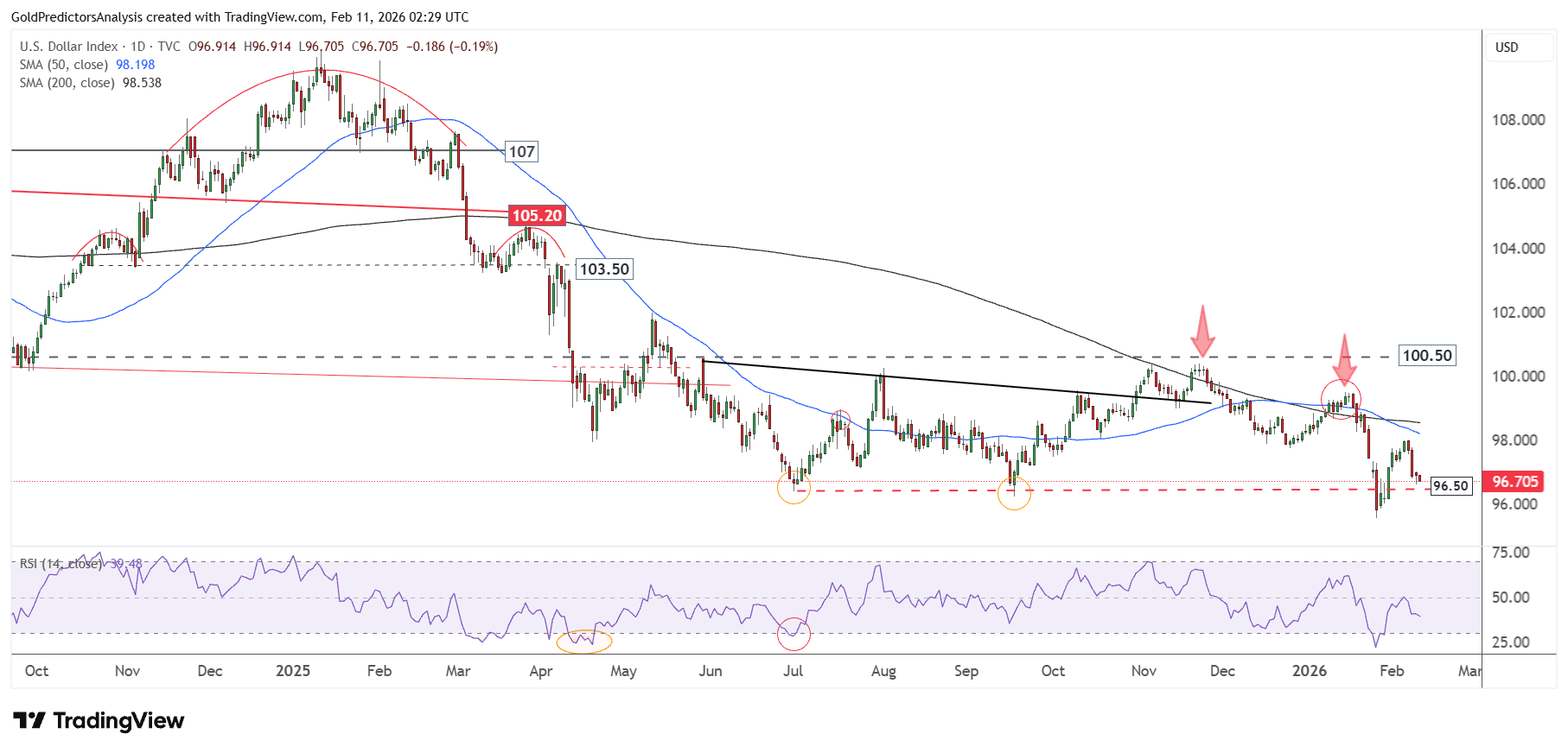 US Dollar Negative Price Action