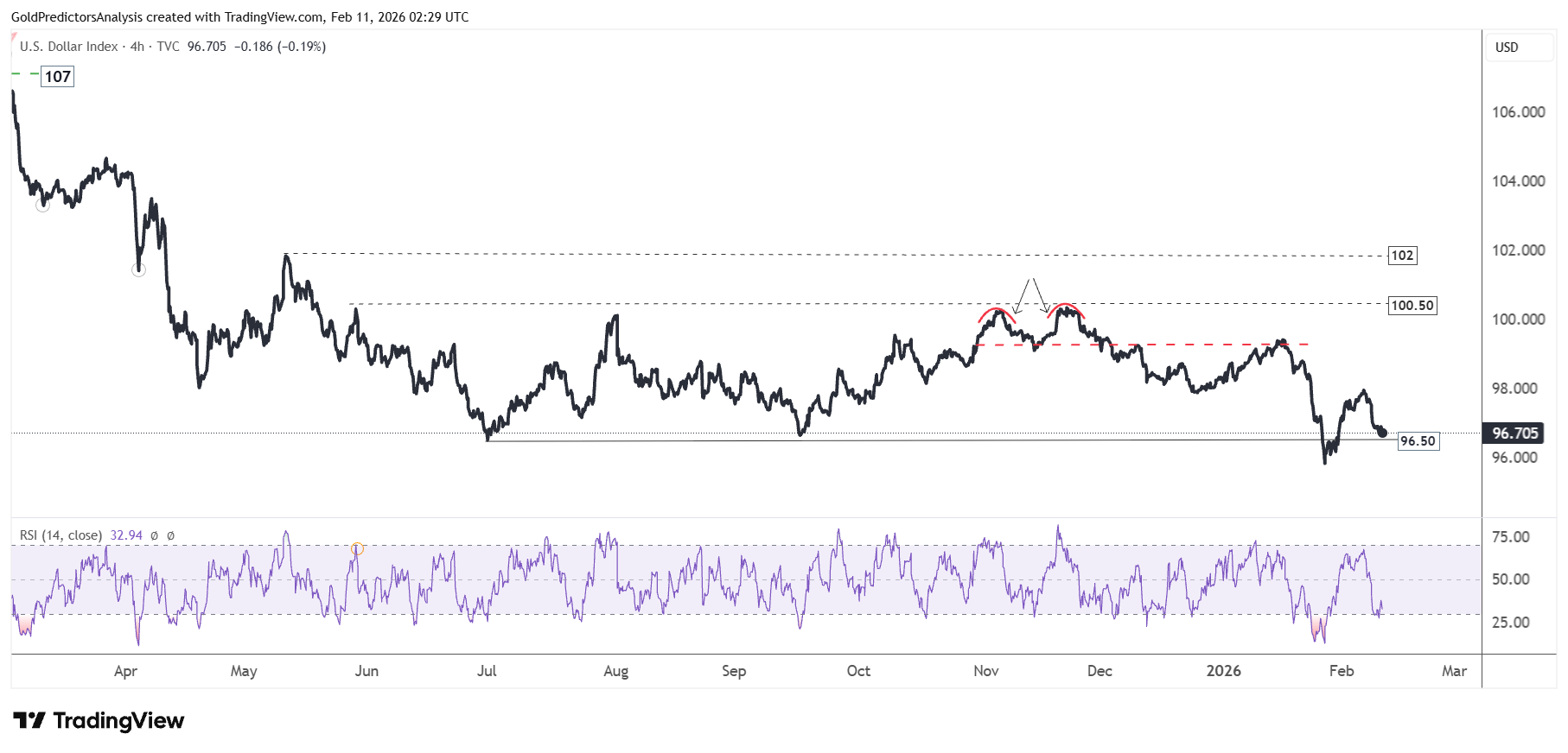 US Dollar 4 Hour Chart