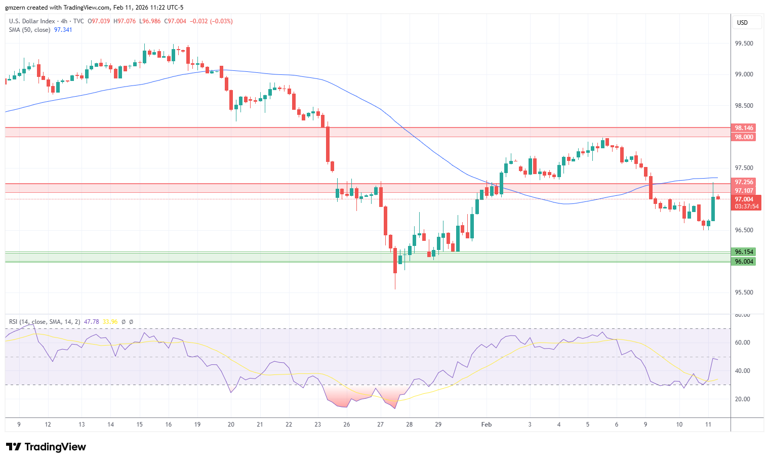 DXY 110226 4h Chart